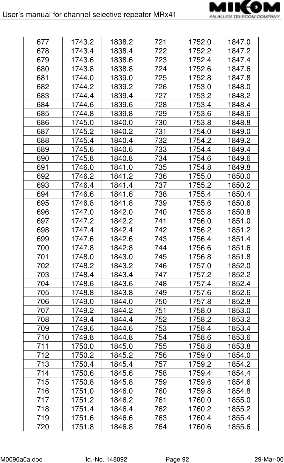 User’s manual for channel selective repeater MRx41M0090a0a.doc Id.-No. 148092 Page 92 29-Mar-00677 1743.2 1838.2 721 1752.0 1847.0678 1743.4 1838.4 722 1752.2 1847.2679 1743.6 1838.6 723 1752.4 1847.4680 1743.8 1838.8 724 1752.6 1847.6681 1744.0 1839.0 725 1752.8 1847.8682 1744.2 1839.2 726 1753.0 1848.0683 1744.4 1839.4 727 1753.2 1848.2684 1744.6 1839.6 728 1753.4 1848.4685 1744.8 1839.8 729 1753.6 1848.6686 1745.0 1840.0 730 1753.8 1848.8687 1745.2 1840.2 731 1754.0 1849.0688 1745.4 1840.4 732 1754.2 1849.2689 1745.6 1840.6 733 1754.4 1849.4690 1745.8 1840.8 734 1754.6 1849.6691 1746.0 1841.0 735 1754.8 1849.8692 1746.2 1841.2 736 1755.0 1850.0693 1746.4 1841.4 737 1755.2 1850.2694 1746.6 1841.6 738 1755.4 1850.4695 1746.8 1841.8 739 1755.6 1850.6696 1747.0 1842.0 740 1755.8 1850.8697 1747.2 1842.2 741 1756.0 1851.0698 1747.4 1842.4 742 1756.2 1851.2699 1747.6 1842.6 743 1756.4 1851.4700 1747.8 1842.8 744 1756.6 1851.6701 1748.0 1843.0 745 1756.8 1851.8702 1748.2 1843.2 746 1757.0 1852.0703 1748.4 1843.4 747 1757.2 1852.2704 1748.6 1843.6 748 1757.4 1852.4705 1748.8 1843.8 749 1757.6 1852.6706 1749.0 1844.0 750 1757.8 1852.8707 1749.2 1844.2 751 1758.0 1853.0708 1749.4 1844.4 752 1758.2 1853.2709 1749.6 1844.6 753 1758.4 1853.4710 1749.8 1844.8 754 1758.6 1853.6711 1750.0 1845.0 755 1758.8 1853.8712 1750.2 1845.2 756 1759.0 1854.0713 1750.4 1845.4 757 1759.2 1854.2714 1750.6 1845.6 758 1759.4 1854.4715 1750.8 1845.8 759 1759.6 1854.6716 1751.0 1846.0 760 1759.8 1854.8717 1751.2 1846.2 761 1760.0 1855.0718 1751.4 1846.4 762 1760.2 1855.2719 1751.6 1846.6 763 1760.4 1855.4720 1751.8 1846.8 764 1760.6 1855.6