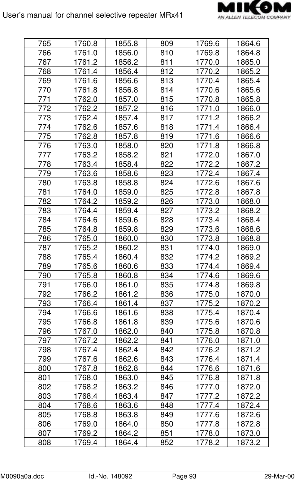 User’s manual for channel selective repeater MRx41M0090a0a.doc Id.-No. 148092 Page 93 29-Mar-00765 1760.8 1855.8 809 1769.6 1864.6766 1761.0 1856.0 810 1769.8 1864.8767 1761.2 1856.2 811 1770.0 1865.0768 1761.4 1856.4 812 1770.2 1865.2769 1761.6 1856.6 813 1770.4 1865.4770 1761.8 1856.8 814 1770.6 1865.6771 1762.0 1857.0 815 1770.8 1865.8772 1762.2 1857.2 816 1771.0 1866.0773 1762.4 1857.4 817 1771.2 1866.2774 1762.6 1857.6 818 1771.4 1866.4775 1762.8 1857.8 819 1771.6 1866.6776 1763.0 1858.0 820 1771.8 1866.8777 1763.2 1858.2 821 1772.0 1867.0778 1763.4 1858.4 822 1772.2 1867.2779 1763.6 1858.6 823 1772.4 1867.4780 1763.8 1858.8 824 1772.6 1867.6781 1764.0 1859.0 825 1772.8 1867.8782 1764.2 1859.2 826 1773.0 1868.0783 1764.4 1859.4 827 1773.2 1868.2784 1764.6 1859.6 828 1773.4 1868.4785 1764.8 1859.8 829 1773.6 1868.6786 1765.0 1860.0 830 1773.8 1868.8787 1765.2 1860.2 831 1774.0 1869.0788 1765.4 1860.4 832 1774.2 1869.2789 1765.6 1860.6 833 1774.4 1869.4790 1765.8 1860.8 834 1774.6 1869.6791 1766.0 1861.0 835 1774.8 1869.8792 1766.2 1861.2 836 1775.0 1870.0793 1766.4 1861.4 837 1775.2 1870.2794 1766.6 1861.6 838 1775.4 1870.4795 1766.8 1861.8 839 1775.6 1870.6796 1767.0 1862.0 840 1775.8 1870.8797 1767.2 1862.2 841 1776.0 1871.0798 1767.4 1862.4 842 1776.2 1871.2799 1767.6 1862.6 843 1776.4 1871.4800 1767.8 1862.8 844 1776.6 1871.6801 1768.0 1863.0 845 1776.8 1871.8802 1768.2 1863.2 846 1777.0 1872.0803 1768.4 1863.4 847 1777.2 1872.2804 1768.6 1863.6 848 1777.4 1872.4805 1768.8 1863.8 849 1777.6 1872.6806 1769.0 1864.0 850 1777.8 1872.8807 1769.2 1864.2 851 1778.0 1873.0808 1769.4 1864.4 852 1778.2 1873.2