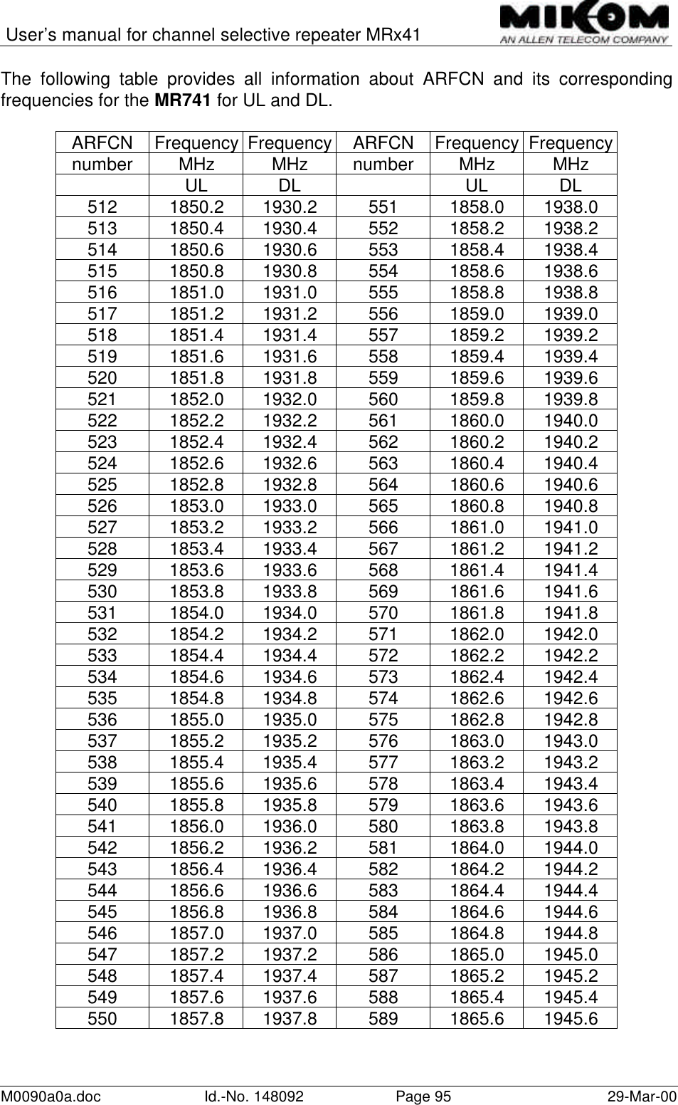User’s manual for channel selective repeater MRx41M0090a0a.doc Id.-No. 148092 Page 95 29-Mar-00The following table provides all information about ARFCN and its correspondingfrequencies for the MR741 for UL and DL.ARFCN Frequency Frequency ARFCN Frequency Frequencynumber MHz MHz number MHz MHzUL DL UL DL512 1850.2 1930.2 551 1858.0 1938.0513 1850.4 1930.4 552 1858.2 1938.2514 1850.6 1930.6 553 1858.4 1938.4515 1850.8 1930.8 554 1858.6 1938.6516 1851.0 1931.0 555 1858.8 1938.8517 1851.2 1931.2 556 1859.0 1939.0518 1851.4 1931.4 557 1859.2 1939.2519 1851.6 1931.6 558 1859.4 1939.4520 1851.8 1931.8 559 1859.6 1939.6521 1852.0 1932.0 560 1859.8 1939.8522 1852.2 1932.2 561 1860.0 1940.0523 1852.4 1932.4 562 1860.2 1940.2524 1852.6 1932.6 563 1860.4 1940.4525 1852.8 1932.8 564 1860.6 1940.6526 1853.0 1933.0 565 1860.8 1940.8527 1853.2 1933.2 566 1861.0 1941.0528 1853.4 1933.4 567 1861.2 1941.2529 1853.6 1933.6 568 1861.4 1941.4530 1853.8 1933.8 569 1861.6 1941.6531 1854.0 1934.0 570 1861.8 1941.8532 1854.2 1934.2 571 1862.0 1942.0533 1854.4 1934.4 572 1862.2 1942.2534 1854.6 1934.6 573 1862.4 1942.4535 1854.8 1934.8 574 1862.6 1942.6536 1855.0 1935.0 575 1862.8 1942.8537 1855.2 1935.2 576 1863.0 1943.0538 1855.4 1935.4 577 1863.2 1943.2539 1855.6 1935.6 578 1863.4 1943.4540 1855.8 1935.8 579 1863.6 1943.6541 1856.0 1936.0 580 1863.8 1943.8542 1856.2 1936.2 581 1864.0 1944.0543 1856.4 1936.4 582 1864.2 1944.2544 1856.6 1936.6 583 1864.4 1944.4545 1856.8 1936.8 584 1864.6 1944.6546 1857.0 1937.0 585 1864.8 1944.8547 1857.2 1937.2 586 1865.0 1945.0548 1857.4 1937.4 587 1865.2 1945.2549 1857.6 1937.6 588 1865.4 1945.4550 1857.8 1937.8 589 1865.6 1945.6