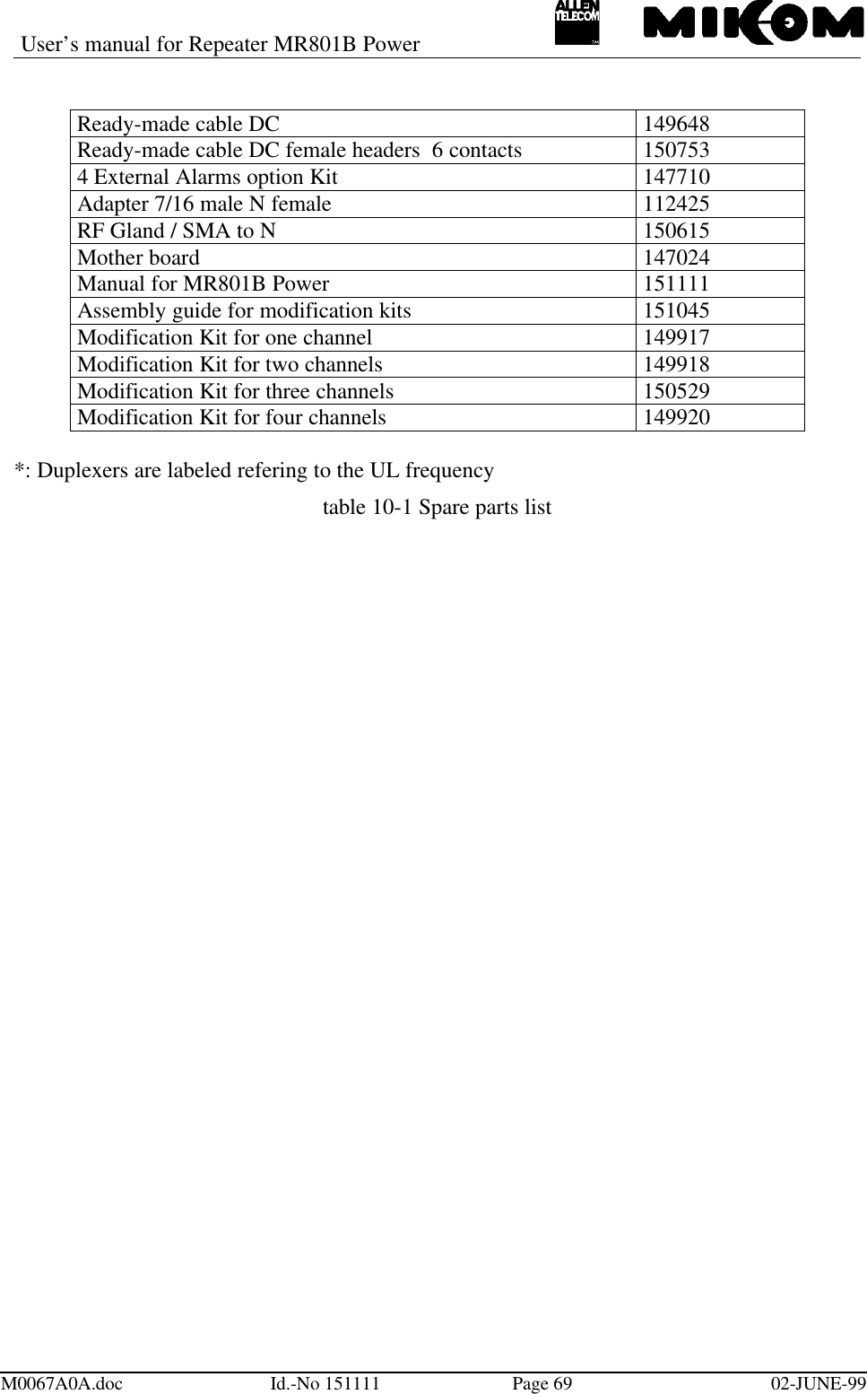 User’s manual for Repeater MR801B PowerM0067A0A.doc Id.-No 151111 Page 69 02-JUNE-99Ready-made cable DC 149648Ready-made cable DC female headers  6 contacts 1507534 External Alarms option Kit 147710Adapter 7/16 male N female 112425RF Gland / SMA to N 150615Mother board 147024Manual for MR801B Power 151111Assembly guide for modification kits 151045Modification Kit for one channel 149917Modification Kit for two channels 149918Modification Kit for three channels 150529Modification Kit for four channels 149920*: Duplexers are labeled refering to the UL frequencytable 10-1 Spare parts list