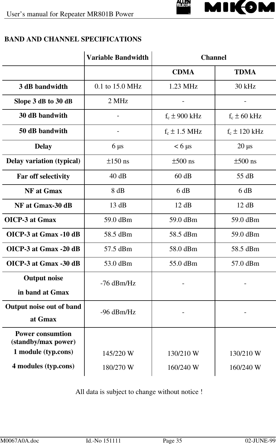 User’s manual for Repeater MR801B PowerM0067A0A.doc Id.-No 151111 Page 35 02-JUNE-99BAND AND CHANNEL SPECIFICATIONSVariable Bandwidth ChannelCDMA TDMA3 dB bandwidth 0.1 to 15.0 MHz 1.23 MHz 30 kHzSlope 3 dB to 30 dB 2 MHz - -30 dB bandwith -fc ± 900 kHz fc ± 60 kHz50 dB bandwith -fc ± 1.5 MHz fc ± 120 kHzDelay 6 µs &lt; 6 µs 20 µsDelay variation (typical) ±150 ns ±500 ns ±500 nsFar off selectivity 40 dB 60 dB 55 dBNF at Gmax 8 dB 6 dB 6 dBNF at Gmax-30 dB 13 dB 12 dB 12 dBOICP-3 at Gmax 59.0 dBm 59.0 dBm 59.0 dBmOICP-3 at Gmax -10 dB 58.5 dBm 58.5 dBm 59.0 dBmOICP-3 at Gmax -20 dB 57.5 dBm 58.0 dBm 58.5 dBmOICP-3 at Gmax -30 dB 53.0 dBm 55.0 dBm 57.0 dBmOutput noisein band at Gmax-76 dBm/Hz - -Output noise out of bandat Gmax -96 dBm/Hz - -Power consumtion(standby/max power)1 module (typ.cons)4 modules (typ.cons)145/220 W180/270 W130/210 W160/240 W130/210 W160/240 WAll data is subject to change without notice !