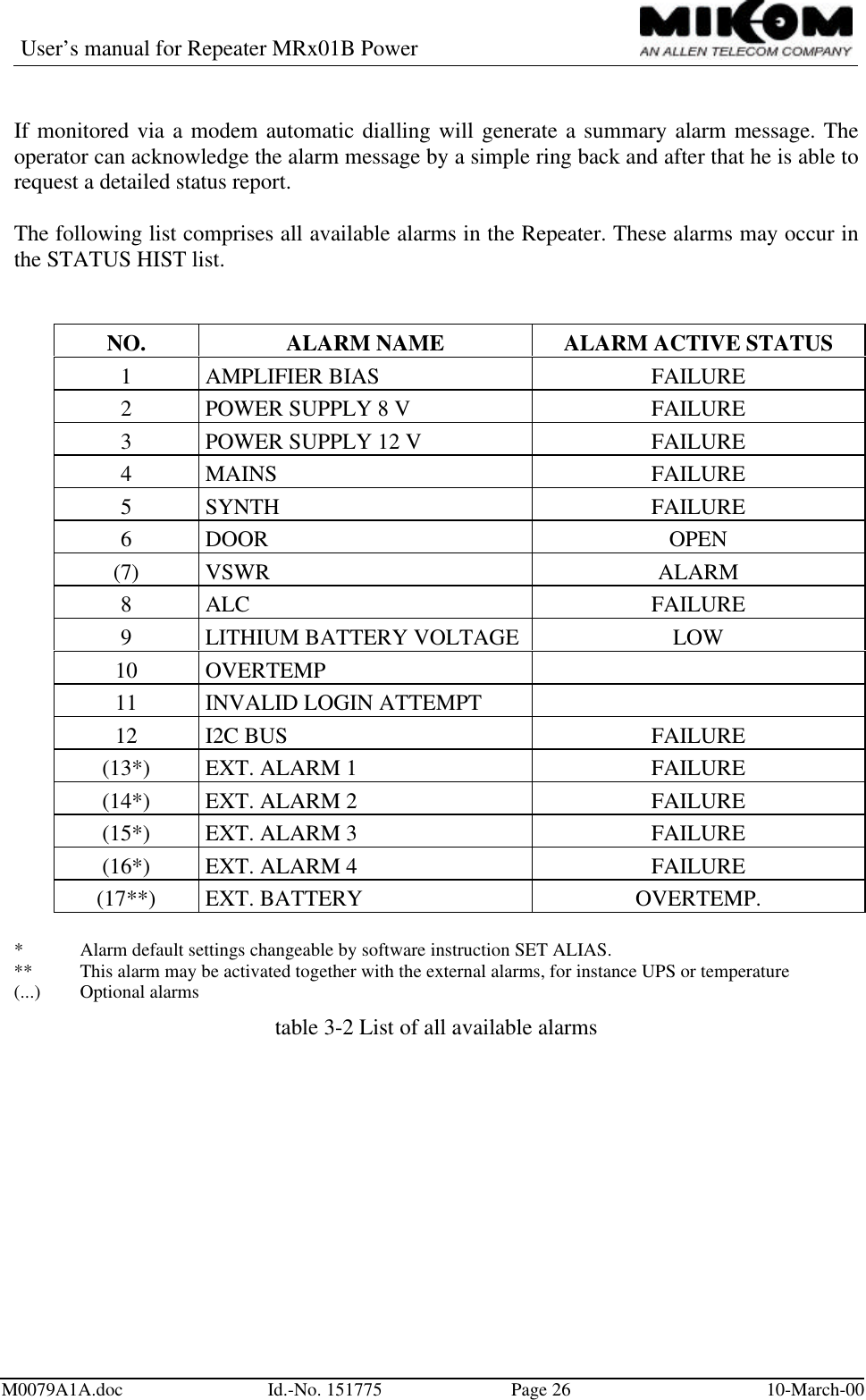 User’s manual for Repeater MRx01B PowerM0079A1A.doc Id.-No. 151775 Page 26 10-March-00If monitored via a modem automatic dialling will generate a summary alarm message. Theoperator can acknowledge the alarm message by a simple ring back and after that he is able torequest a detailed status report.The following list comprises all available alarms in the Repeater. These alarms may occur inthe STATUS HIST list.NO. ALARM NAME ALARM ACTIVE STATUS1AMPLIFIER BIAS FAILURE2POWER SUPPLY 8 V FAILURE3POWER SUPPLY 12 V FAILURE4MAINS FAILURE5SYNTH FAILURE6DOOR OPEN(7) VSWR ALARM8ALC FAILURE9LITHIUM BATTERY VOLTAGE LOW10 OVERTEMP11 INVALID LOGIN ATTEMPT12 I2C BUS FAILURE(13*) EXT. ALARM 1 FAILURE(14*) EXT. ALARM 2 FAILURE(15*) EXT. ALARM 3 FAILURE(16*) EXT. ALARM 4 FAILURE(17**) EXT. BATTERY OVERTEMP.*  Alarm default settings changeable by software instruction SET ALIAS.**  This alarm may be activated together with the external alarms, for instance UPS or temperature(...) Optional alarmstable 3-2 List of all available alarms