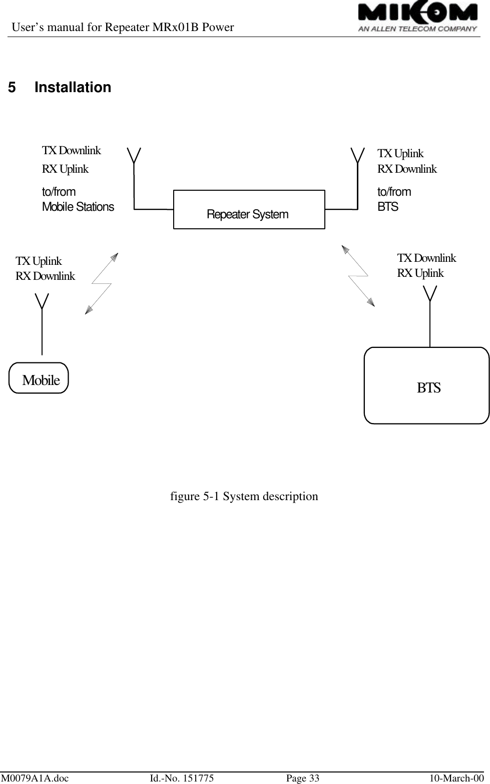 User’s manual for Repeater MRx01B PowerM0079A1A.doc Id.-No. 151775 Page 33 10-March-005  InstallationBTSRX UplinkTX DownlinkMobileTX UplinkRX DownlinkRX DownlinkTX UplinkTX DownlinkRX Uplinkto/fromMobile Stationsto/fromBTSRepeater Systemfigure 5-1 System description