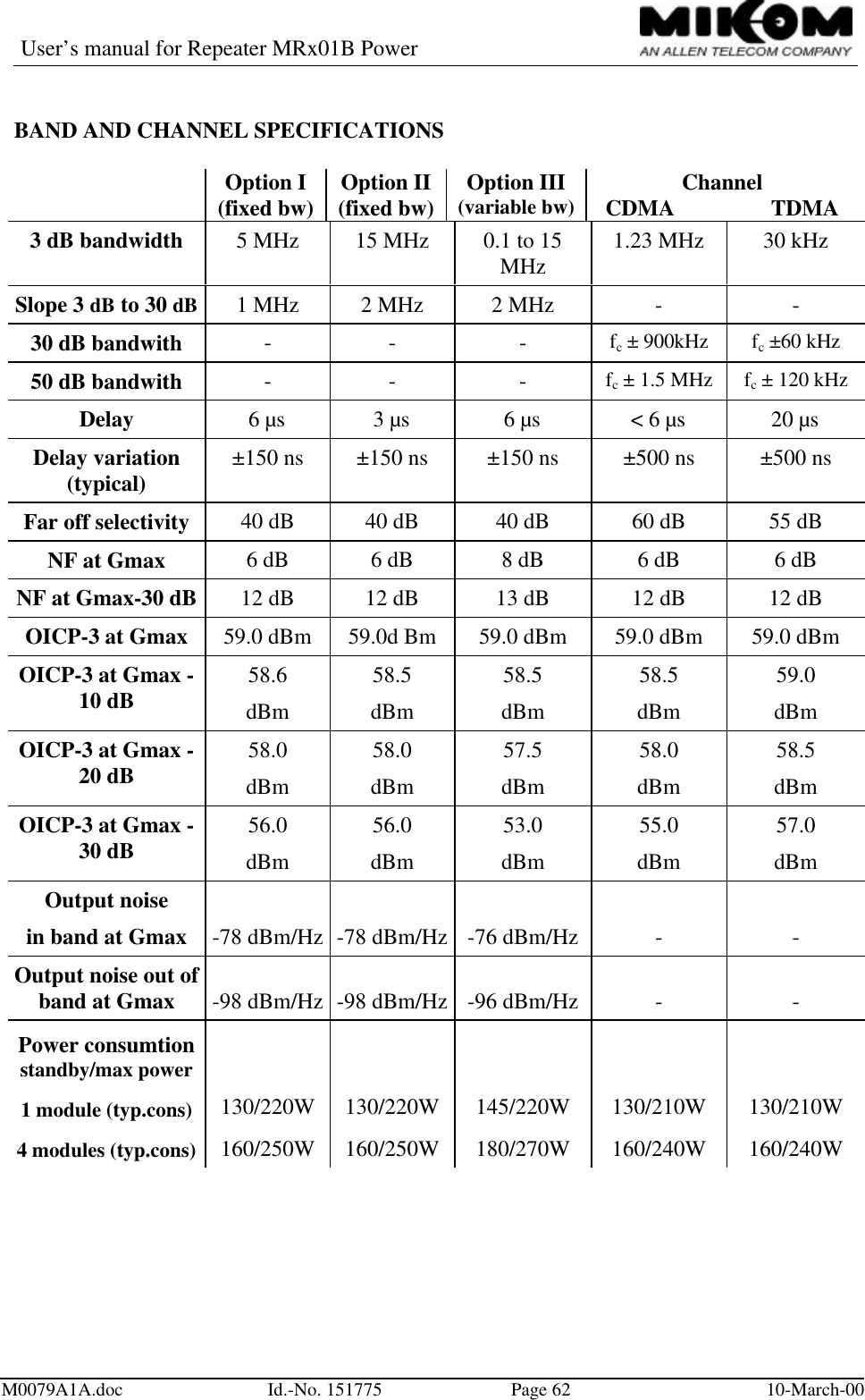 User’s manual for Repeater MRx01B PowerM0079A1A.doc Id.-No. 151775 Page 62 10-March-00BAND AND CHANNEL SPECIFICATIONSOption I(fixed bw) Option II(fixed bw) Option III(variable bw) ChannelCDMA       TDMA3 dB bandwidth 5 MHz 15 MHz 0.1 to 15MHz 1.23 MHz 30 kHzSlope 3 dB to 30 dB 1 MHz 2 MHz 2 MHz - -30 dB bandwith - - - fc ± 900kHz fc ±60 kHz50 dB bandwith - - - fc ± 1.5 MHz fc ± 120 kHzDelay 6 µs 3 µs 6 µs &lt; 6 µs 20 µsDelay variation(typical) ±150 ns ±150 ns ±150 ns ±500 ns ±500 nsFar off selectivity 40 dB 40 dB 40 dB 60 dB 55 dBNF at Gmax 6 dB 6 dB 8 dB 6 dB 6 dBNF at Gmax-30 dB 12 dB 12 dB 13 dB 12 dB 12 dBOICP-3 at Gmax 59.0 dBm 59.0d Bm 59.0 dBm 59.0 dBm 59.0 dBmOICP-3 at Gmax -10 dB 58.6dBm58.5dBm58.5dBm58.5dBm59.0dBmOICP-3 at Gmax -20 dB 58.0dBm58.0dBm57.5dBm58.0dBm58.5dBmOICP-3 at Gmax -30 dB 56.0dBm56.0dBm53.0dBm55.0dBm57.0dBmOutput noisein band at Gmax -78 dBm/Hz -78 dBm/Hz -76 dBm/Hz - -Output noise out ofband at Gmax -98 dBm/Hz -98 dBm/Hz -96 dBm/Hz - -Power consumtionstandby/max power1 module (typ.cons)4 modules (typ.cons)130/220W160/250W130/220W160/250W145/220W180/270W130/210W160/240W130/210W160/240W