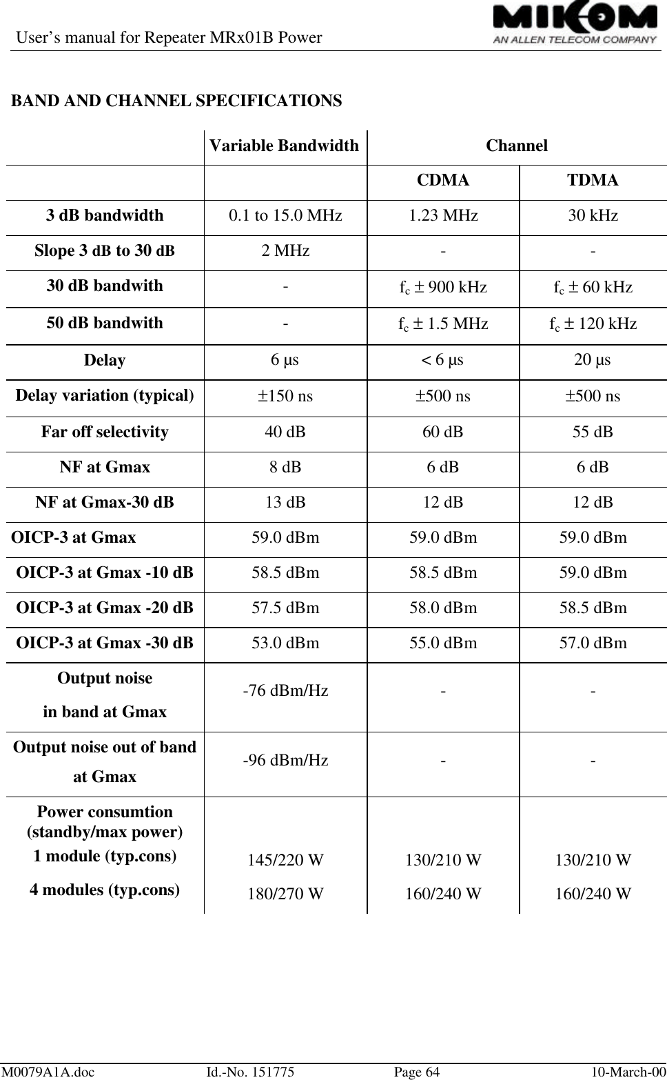 User’s manual for Repeater MRx01B PowerM0079A1A.doc Id.-No. 151775 Page 64 10-March-00BAND AND CHANNEL SPECIFICATIONSVariable Bandwidth ChannelCDMA TDMA3 dB bandwidth 0.1 to 15.0 MHz 1.23 MHz 30 kHzSlope 3 dB to 30 dB 2 MHz - -30 dB bandwith -fc ± 900 kHz fc ± 60 kHz50 dB bandwith -fc ± 1.5 MHz fc ± 120 kHzDelay 6 µs &lt; 6 µs 20 µsDelay variation (typical) ±150 ns ±500 ns ±500 nsFar off selectivity 40 dB 60 dB 55 dBNF at Gmax 8 dB 6 dB 6 dBNF at Gmax-30 dB 13 dB 12 dB 12 dBOICP-3 at Gmax 59.0 dBm 59.0 dBm 59.0 dBmOICP-3 at Gmax -10 dB 58.5 dBm 58.5 dBm 59.0 dBmOICP-3 at Gmax -20 dB 57.5 dBm 58.0 dBm 58.5 dBmOICP-3 at Gmax -30 dB 53.0 dBm 55.0 dBm 57.0 dBmOutput noisein band at Gmax-76 dBm/Hz - -Output noise out of bandat Gmax -96 dBm/Hz - -Power consumtion(standby/max power)1 module (typ.cons)4 modules (typ.cons)145/220 W180/270 W130/210 W160/240 W130/210 W160/240 W