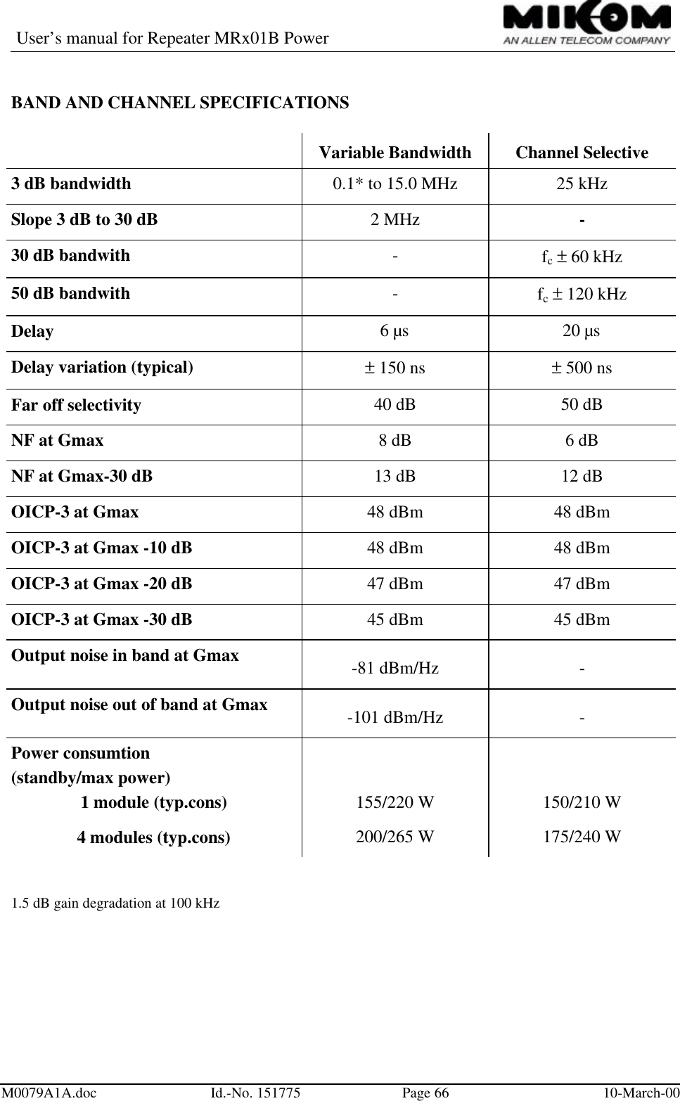 User’s manual for Repeater MRx01B PowerM0079A1A.doc Id.-No. 151775 Page 66 10-March-00BAND AND CHANNEL SPECIFICATIONSVariable Bandwidth Channel Selective3 dB bandwidth 0.1* to 15.0 MHz 25 kHzSlope 3 dB to 30 dB 2 MHz -30 dB bandwith -fc ± 60 kHz50 dB bandwith -fc ± 120 kHzDelay 6 µs 20 µsDelay variation (typical) ± 150 ns ± 500 nsFar off selectivity 40 dB 50 dBNF at Gmax 8 dB 6 dBNF at Gmax-30 dB 13 dB 12 dBOICP-3 at Gmax 48 dBm 48 dBmOICP-3 at Gmax -10 dB 48 dBm 48 dBmOICP-3 at Gmax -20 dB 47 dBm 47 dBmOICP-3 at Gmax -30 dB 45 dBm 45 dBmOutput noise in band at Gmax -81 dBm/Hz -Output noise out of band at Gmax -101 dBm/Hz -Power consumtion(standby/max power)1 module (typ.cons)4 modules (typ.cons)155/220 W200/265 W150/210 W175/240 W1.5 dB gain degradation at 100 kHz