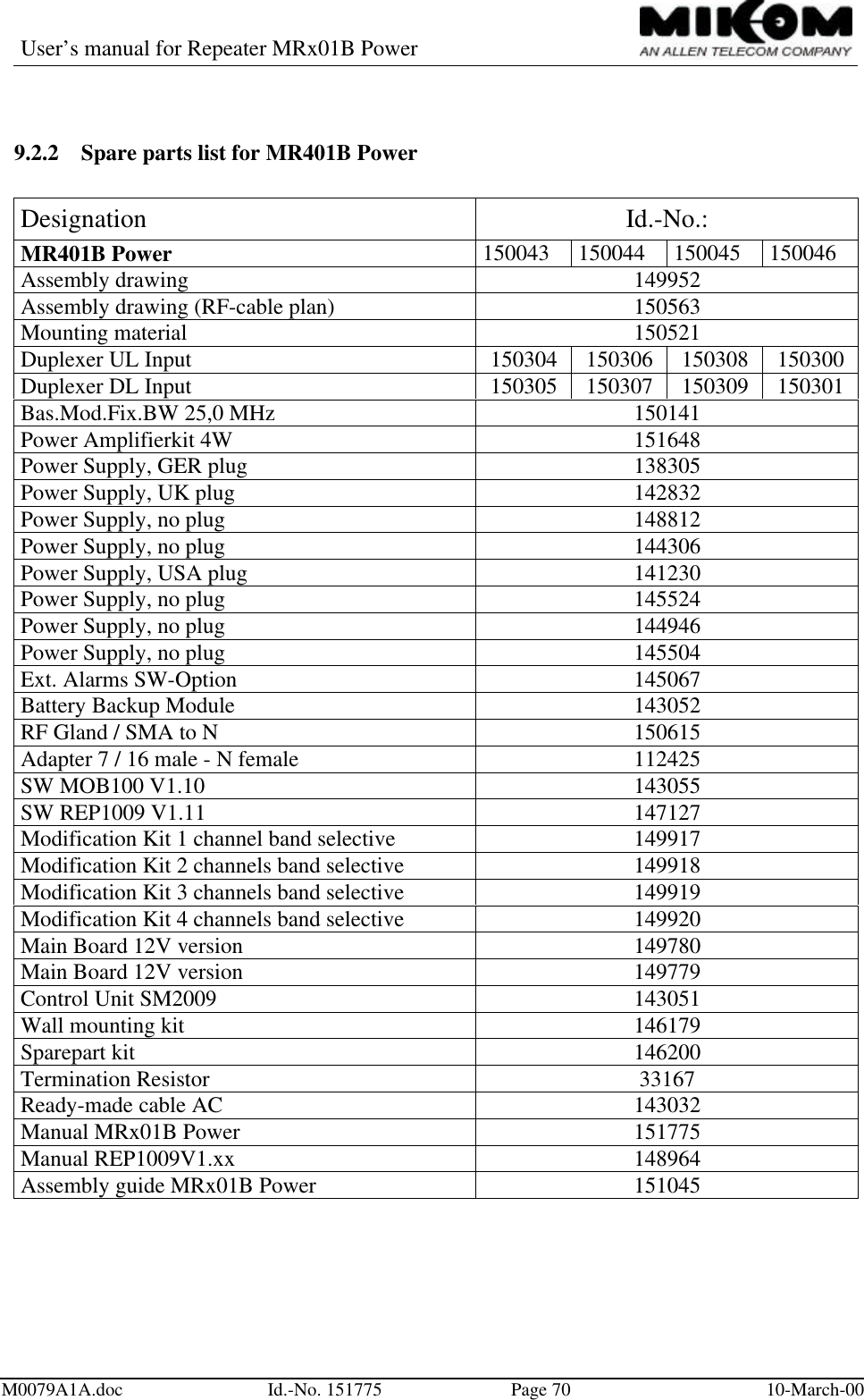 User’s manual for Repeater MRx01B PowerM0079A1A.doc Id.-No. 151775 Page 70 10-March-009.2.2 Spare parts list for MR401B PowerDesignation Id.-No.:MR401B Power 150043 150044 150045 150046Assembly drawing 149952Assembly drawing (RF-cable plan) 150563Mounting material 150521Duplexer UL Input 150304 150306 150308 150300Duplexer DL Input 150305 150307 150309 150301Bas.Mod.Fix.BW 25,0 MHz 150141Power Amplifierkit 4W 151648Power Supply, GER plug 138305Power Supply, UK plug 142832Power Supply, no plug 148812Power Supply, no plug 144306Power Supply, USA plug 141230Power Supply, no plug 145524Power Supply, no plug 144946Power Supply, no plug 145504Ext. Alarms SW-Option 145067Battery Backup Module 143052RF Gland / SMA to N 150615Adapter 7 / 16 male - N female 112425SW MOB100 V1.10 143055SW REP1009 V1.11 147127Modification Kit 1 channel band selective 149917Modification Kit 2 channels band selective 149918Modification Kit 3 channels band selective 149919Modification Kit 4 channels band selective 149920Main Board 12V version 149780Main Board 12V version 149779Control Unit SM2009 143051Wall mounting kit 146179Sparepart kit 146200Termination Resistor 33167Ready-made cable AC 143032Manual MRx01B Power 151775Manual REP1009V1.xx 148964Assembly guide MRx01B Power 151045