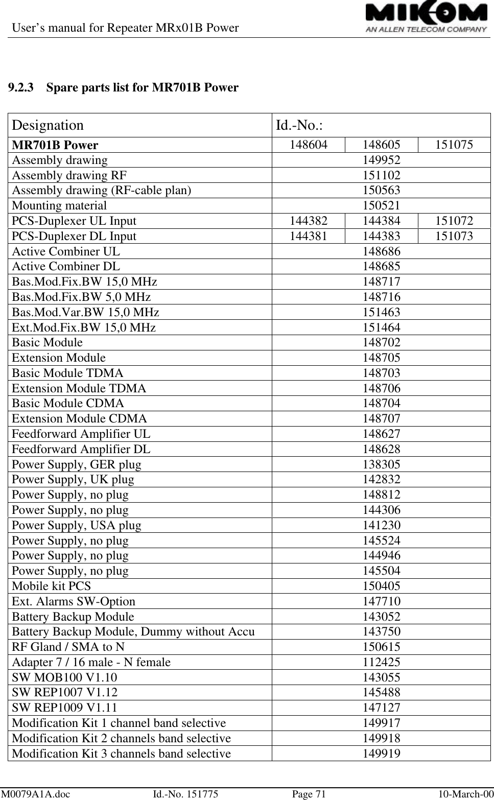 User’s manual for Repeater MRx01B PowerM0079A1A.doc Id.-No. 151775 Page 71 10-March-009.2.3 Spare parts list for MR701B PowerDesignation Id.-No.:MR701B Power 148604 148605 151075Assembly drawing 149952Assembly drawing RF 151102Assembly drawing (RF-cable plan) 150563Mounting material 150521PCS-Duplexer UL Input 144382 144384 151072PCS-Duplexer DL Input 144381 144383 151073Active Combiner UL 148686Active Combiner DL 148685Bas.Mod.Fix.BW 15,0 MHz 148717Bas.Mod.Fix.BW 5,0 MHz 148716Bas.Mod.Var.BW 15,0 MHz 151463Ext.Mod.Fix.BW 15,0 MHz 151464Basic Module 148702Extension Module 148705Basic Module TDMA 148703Extension Module TDMA 148706Basic Module CDMA 148704Extension Module CDMA 148707Feedforward Amplifier UL 148627Feedforward Amplifier DL 148628Power Supply, GER plug 138305Power Supply, UK plug 142832Power Supply, no plug 148812Power Supply, no plug 144306Power Supply, USA plug 141230Power Supply, no plug 145524Power Supply, no plug 144946Power Supply, no plug 145504Mobile kit PCS 150405Ext. Alarms SW-Option 147710Battery Backup Module 143052Battery Backup Module, Dummy without Accu 143750RF Gland / SMA to N 150615Adapter 7 / 16 male - N female 112425SW MOB100 V1.10 143055SW REP1007 V1.12 145488SW REP1009 V1.11 147127Modification Kit 1 channel band selective 149917Modification Kit 2 channels band selective 149918Modification Kit 3 channels band selective 149919