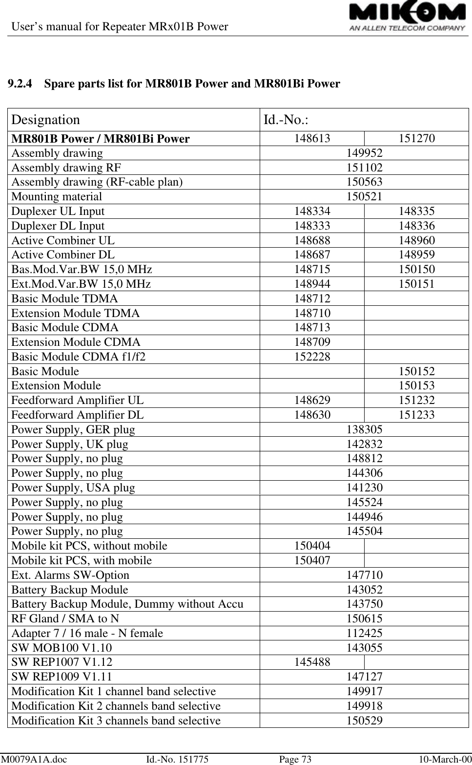 User’s manual for Repeater MRx01B PowerM0079A1A.doc Id.-No. 151775 Page 73 10-March-009.2.4 Spare parts list for MR801B Power and MR801Bi PowerDesignation Id.-No.:MR801B Power / MR801Bi Power 148613 151270Assembly drawing 149952Assembly drawing RF 151102Assembly drawing (RF-cable plan) 150563Mounting material 150521Duplexer UL Input 148334 148335Duplexer DL Input 148333 148336Active Combiner UL 148688 148960Active Combiner DL 148687 148959Bas.Mod.Var.BW 15,0 MHz 148715 150150Ext.Mod.Var.BW 15,0 MHz 148944 150151Basic Module TDMA 148712Extension Module TDMA 148710Basic Module CDMA 148713Extension Module CDMA 148709Basic Module CDMA f1/f2 152228Basic Module 150152Extension Module 150153Feedforward Amplifier UL 148629 151232Feedforward Amplifier DL 148630 151233Power Supply, GER plug 138305Power Supply, UK plug 142832Power Supply, no plug 148812Power Supply, no plug 144306Power Supply, USA plug 141230Power Supply, no plug 145524Power Supply, no plug 144946Power Supply, no plug 145504Mobile kit PCS, without mobile 150404Mobile kit PCS, with mobile 150407Ext. Alarms SW-Option 147710Battery Backup Module 143052Battery Backup Module, Dummy without Accu 143750RF Gland / SMA to N 150615Adapter 7 / 16 male - N female 112425SW MOB100 V1.10 143055SW REP1007 V1.12 145488SW REP1009 V1.11 147127Modification Kit 1 channel band selective 149917Modification Kit 2 channels band selective 149918Modification Kit 3 channels band selective 150529