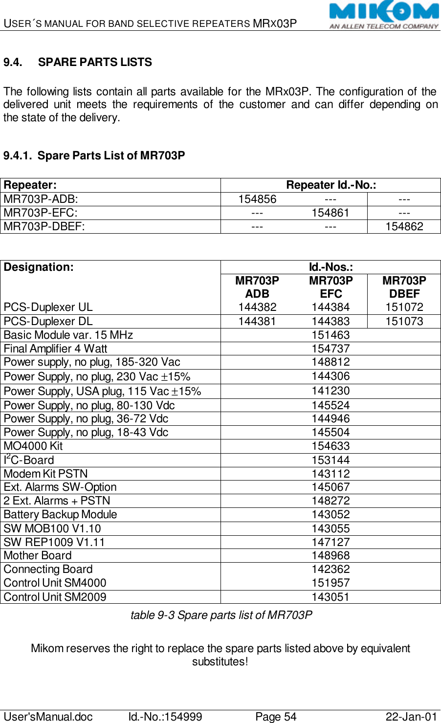 USER´S MANUAL FOR BAND SELECTIVE REPEATERS MRX03P   User&apos;sManual.doc Id.-No.:154999 Page 54 22-Jan-01  9.4. SPARE PARTS LISTS  The following lists contain all parts available for the MRx03P. The configuration of the delivered unit meets the requirements of the customer and can differ depending on the state of the delivery.  9.4.1. Spare Parts List of MR703P  Repeater: Repeater Id.-No.: MR703P-ADB: 154856 --- --- MR703P-EFC: --- 154861 --- MR703P-DBEF: --- --- 154862   Id.-Nos.: Designation: MR703P ADB MR703P EFC MR703P DBEF PCS-Duplexer UL 144382 144384 151072 PCS-Duplexer DL 144381 144383 151073 Basic Module var. 15 MHz 151463 Final Amplifier 4 Watt 154737 Power supply, no plug, 185-320 Vac 148812 Power Supply, no plug, 230 Vac ±15% 144306 Power Supply, USA plug, 115 Vac ±15% 141230 Power Supply, no plug, 80-130 Vdc 145524 Power Supply, no plug, 36-72 Vdc 144946 Power Supply, no plug, 18-43 Vdc 145504 MO4000 Kit 154633 I2C-Board 153144 Modem Kit PSTN 143112 Ext. Alarms SW-Option 145067 2 Ext. Alarms + PSTN 148272 Battery Backup Module 143052 SW MOB100 V1.10 143055 SW REP1009 V1.11 147127 Mother Board 148968 Connecting Board 142362 Control Unit SM4000 151957 Control Unit SM2009 143051 table 9-3 Spare parts list of MR703P  Mikom reserves the right to replace the spare parts listed above by equivalent substitutes! 