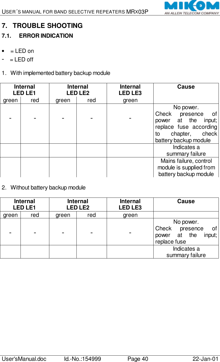 USER´S MANUAL FOR BAND SELECTIVE REPEATERS MRX03P   User&apos;sManual.doc Id.-No.:154999 Page 40 22-Jan-01  7.  TROUBLE SHOOTING 7.1. ERROR INDICATION  • = LED on -    = LED off  1. With implemented battery backup module  Internal  LED LE1 Internal LED LE2 Internal  LED LE3 Cause green red green red green     -   -   -   -   - No power. Check presence of power at the input; replace fuse according to chapter, check battery backup module   l   l  l Indicates a  summary failure    l    l  l Mains failure, control module is supplied from battery backup module  2. Without battery backup module  Internal  LED LE1 Internal LED LE2 Internal  LED LE3 Cause green red green red green     -   -   -   -   - No power. Check presence of power at the input; replace fuse   l   l  l Indicates a  summary failure  