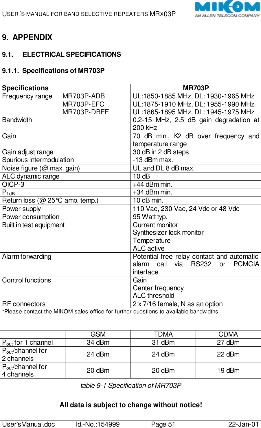 USER´S MANUAL FOR BAND SELECTIVE REPEATERS MRX03P   User&apos;sManual.doc Id.-No.:154999 Page 51 22-Jan-01  9. APPENDIX 9.1. ELECTRICAL SPECIFICATIONS 9.1.1. Specifications of MR703P  Specifications MR703P Frequency range MR703P-ADB    MR703P-EFC    MR703P-DBEF UL:1850-1885 MHz, DL: 1930-1965 MHz UL:1875-1910 MHz, DL: 1955-1990 MHz UL:1865-1895 MHz, DL: 1945-1975 MHz Bandwidth 0.2-15 MHz, 2.5 dB gain degradation at 200 kHz Gain 70 dB min., K2 dB over frequency and temperature range Gain adjust range 30 dB in 2 dB steps Spurious intermodulation -13 dBm max. Noise figure (@ max. gain) UL and DL 8 dB max. ALC dynamic range 10 dB OICP-3 +44 dBm min. P1dB +34 dBm min. Return loss (@ 25°C amb. temp.) 10 dB min. Power supply 110 Vac, 230 Vac, 24 Vdc or 48 Vdc Power consumption 95 Watt typ. Built in test equipment Current monitor Synthesizer lock monitor Temperature ALC active Alarm forwarding Potential free relay contact and automatic alarm call via RS232 or PCMCIA interface Control functions Gain Center frequency ALC threshold RF connectors 2 x 7/16 female, N as an option *Please contact the MIKOM sales office for further questions to available bandwidths.    GSM TDMA CDMA Pout for 1 channel 34 dBm 31 dBm 27 dBm Pout/channel for  2 channels 24 dBm 24 dBm 22 dBm Pout/channel for  4 channels 20 dBm 20 dBm 19 dBm table 9-1 Specification of MR703P  All data is subject to change without notice! 