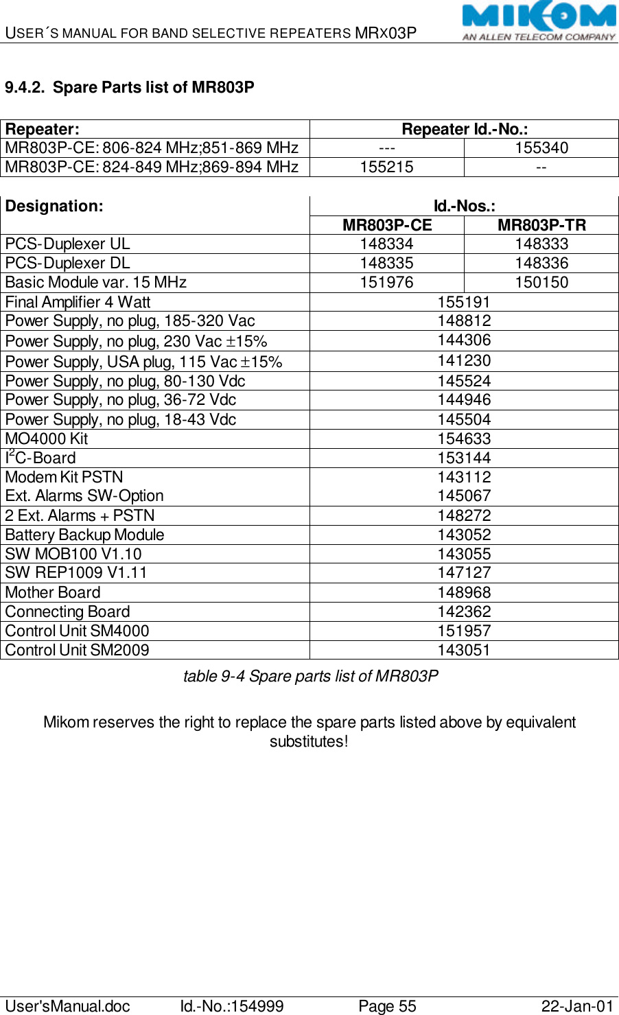 USER´S MANUAL FOR BAND SELECTIVE REPEATERS MRX03P   User&apos;sManual.doc Id.-No.:154999 Page 55 22-Jan-01  9.4.2. Spare Parts list of MR803P  Repeater: Repeater Id.-No.: MR803P-CE: 806-824 MHz;851-869 MHz --- 155340 MR803P-CE: 824-849 MHz;869-894 MHz 155215 --  Id.-Nos.: Designation: MR803P-CE MR803P-TR PCS-Duplexer UL 148334 148333 PCS-Duplexer DL 148335 148336 Basic Module var. 15 MHz 151976 150150 Final Amplifier 4 Watt 155191 Power Supply, no plug, 185-320 Vac 148812 Power Supply, no plug, 230 Vac ±15% 144306 Power Supply, USA plug, 115 Vac ±15% 141230 Power Supply, no plug, 80-130 Vdc 145524 Power Supply, no plug, 36-72 Vdc 144946 Power Supply, no plug, 18-43 Vdc 145504 MO4000 Kit 154633 I2C-Board 153144 Modem Kit PSTN 143112 Ext. Alarms SW-Option 145067 2 Ext. Alarms + PSTN 148272 Battery Backup Module 143052 SW MOB100 V1.10 143055 SW REP1009 V1.11 147127 Mother Board 148968 Connecting Board 142362 Control Unit SM4000 151957 Control Unit SM2009 143051 table 9-4 Spare parts list of MR803P  Mikom reserves the right to replace the spare parts listed above by equivalent substitutes!  