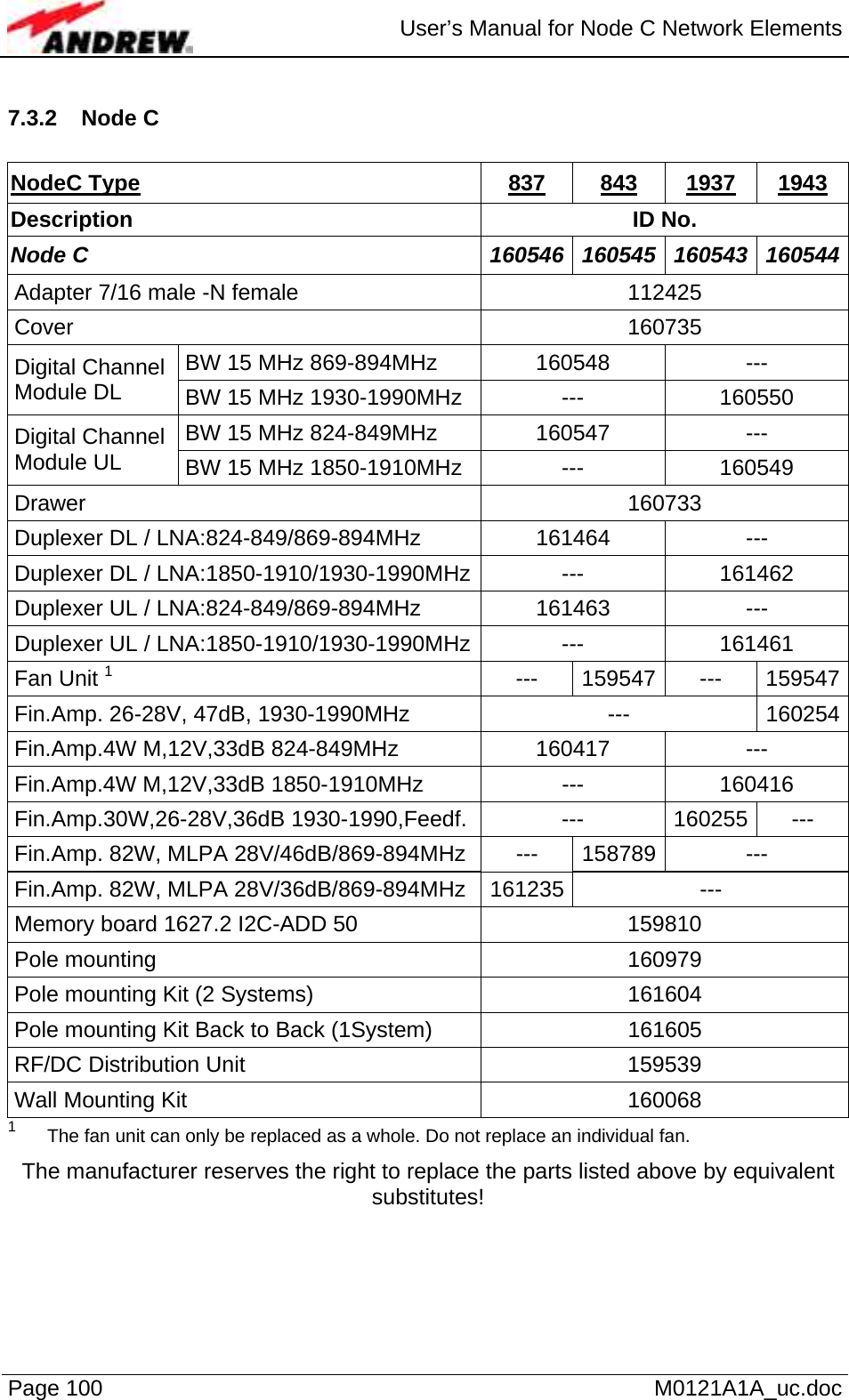  User’s Manual for Node C Network Elements Page 100   M0121A1A_uc.doc 7.3.2 Node C  NodeC Type 837 843 1937 1943 Description ID No. Node C  160546 160545  160543  160544Adapter 7/16 male -N female  112425 Cover 160735 BW 15 MHz 869-894MHz  160548  --- Digital Channel Module DL  BW 15 MHz 1930-1990MHz  ---  160550 BW 15 MHz 824-849MHz  160547  --- Digital Channel Module UL  BW 15 MHz 1850-1910MHz  ---  160549 Drawer 160733 Duplexer DL / LNA:824-849/869-894MHz  161464  --- Duplexer DL / LNA:1850-1910/1930-1990MHz ---  161462 Duplexer UL / LNA:824-849/869-894MHz  161463  --- Duplexer UL / LNA:1850-1910/1930-1990MHz ---  161461 Fan Unit 1  --- 159547 --- 159547Fin.Amp. 26-28V, 47dB, 1930-1990MHz  ---  160254Fin.Amp.4W M,12V,33dB 824-849MHz  160417  --- Fin.Amp.4W M,12V,33dB 1850-1910MHz  ---  160416 Fin.Amp.30W,26-28V,36dB 1930-1990,Feedf. --- 160255 --- Fin.Amp. 82W, MLPA 28V/46dB/869-894MHz  ---  158789  --- Fin.Amp. 82W, MLPA 28V/36dB/869-894MHz  161235 --- Memory board 1627.2 I2C-ADD 50  159810 Pole mounting  160979 Pole mounting Kit (2 Systems)  161604 Pole mounting Kit Back to Back (1System)  161605 RF/DC Distribution Unit  159539 Wall Mounting Kit  160068 1  The fan unit can only be replaced as a whole. Do not replace an individual fan. The manufacturer reserves the right to replace the parts listed above by equivalent substitutes! 