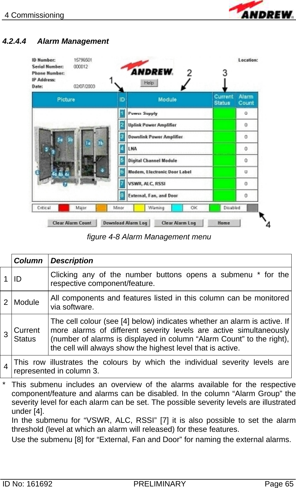 4 Commissioning  ID No: 161692  PRELIMINARY  Page 65 4.2.4.4 Alarm Management   figure 4-8 Alarm Management menu   Column Description 1 ID  Clicking any of the number buttons opens a submenu * for the respective component/feature.  2 Module  All components and features listed in this column can be monitored via software. 3  Current Status The cell colour (see [4] below) indicates whether an alarm is active. If more alarms of different severity levels are active simultaneously (number of alarms is displayed in column “Alarm Count” to the right), the cell will always show the highest level that is active. 4  This row illustrates the colours by which the individual severity levels are represented in column 3. *  This submenu includes an overview of the alarms available for the respective component/feature and alarms can be disabled. In the column “Alarm Group” the severity level for each alarm can be set. The possible severity levels are illustrated under [4].   In the submenu for “VSWR, ALC, RSSI” [7] it is also possible to set the alarm threshold (level at which an alarm will released) for these features.    Use the submenu [8] for “External, Fan and Door” for naming the external alarms.  