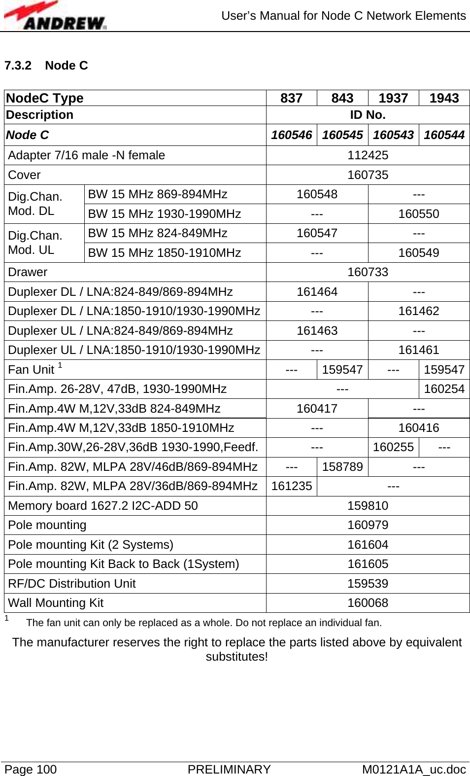  User’s Manual for Node C Network Elements Page 100  PRELIMINARY M0121A1A_uc.doc 7.3.2 Node C  NodeC Type  837  843 1937 1943 Description ID No. Node C  160546 160545  160543  160544Adapter 7/16 male -N female  112425 Cover 160735 BW 15 MHz 869-894MHz  160548  --- Dig.Chan. Mod. DL  BW 15 MHz 1930-1990MHz  ---  160550 BW 15 MHz 824-849MHz  160547  --- Dig.Chan. Mod. UL  BW 15 MHz 1850-1910MHz  ---  160549 Drawer 160733 Duplexer DL / LNA:824-849/869-894MHz  161464  --- Duplexer DL / LNA:1850-1910/1930-1990MHz ---  161462 Duplexer UL / LNA:824-849/869-894MHz  161463  --- Duplexer UL / LNA:1850-1910/1930-1990MHz ---  161461 Fan Unit 1  --- 159547 --- 159547Fin.Amp. 26-28V, 47dB, 1930-1990MHz  ---  160254Fin.Amp.4W M,12V,33dB 824-849MHz  160417  --- Fin.Amp.4W M,12V,33dB 1850-1910MHz  ---  160416 Fin.Amp.30W,26-28V,36dB 1930-1990,Feedf. --- 160255 --- Fin.Amp. 82W, MLPA 28V/46dB/869-894MHz  ---  158789  --- Fin.Amp. 82W, MLPA 28V/36dB/869-894MHz  161235 --- Memory board 1627.2 I2C-ADD 50  159810 Pole mounting  160979 Pole mounting Kit (2 Systems)  161604 Pole mounting Kit Back to Back (1System)  161605 RF/DC Distribution Unit  159539 Wall Mounting Kit  160068 1  The fan unit can only be replaced as a whole. Do not replace an individual fan. The manufacturer reserves the right to replace the parts listed above by equivalent substitutes! 