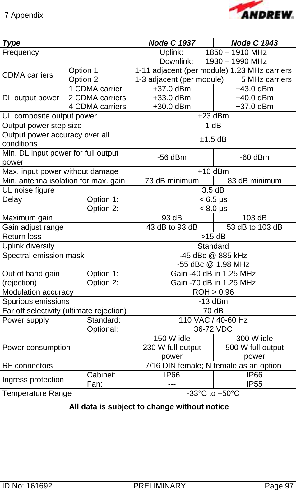 7 Appendix  ID No: 161692  PRELIMINARY  Page 97  Type  Node C 1937  Node C 1943 Frequency   Uplink:   1850 – 1910 MHz Downlink:  1930 – 1990 MHz CDMA carriers  Option 1:  Option 2:  1-11 adjacent (per module) 1.23 MHz carriers1-3 adjacent (per module)        5 MHz carriersDL output power  1 CDMA carrier 2 CDMA carriers 4 CDMA carriers +37.0 dBm +33.0 dBm +30.0 dBm +43.0 dBm +40.0 dBm +37.0 dBm UL composite output power  +23 dBm Output power step size   1 dB Output power accuracy over all conditions  ±1.5 dB Min. DL input power for full output power  -56 dBm  -60 dBm Max. input power without damage  +10 dBm Min. antenna isolation for max. gain  73 dB minimum  83 dB minimum UL noise figure  3.5 dB Delay  Option 1:  Option 2:  &lt; 6.5 µs &lt; 8.0 µs Maximum gain  93 dB  103 dB Gain adjust range   43 dB to 93 dB  53 dB to 103 dB Return loss  &gt;15 dB Uplink diversity  Standard Spectral emission mask  -45 dBc @ 885 kHz -55 dBc @ 1.98 MHz Out of band gain (rejection)  Option 1:  Option 2:  Gain -40 dB in 1.25 MHz Gain -70 dB in 1.25 MHz Modulation accuracy  ROH &gt; 0.96 Spurious emissions  -13 dBm Far off selectivity (ultimate rejection) 70 dB Power supply  Standard: Optional:  110 VAC / 40-60 Hz 36-72 VDC Power consumption  150 W idle 230 W full output power 300 W idle 500 W full output power RF connectors  7/16 DIN female; N female as an option Ingress protection  Cabinet: Fan:  IP66 ---  IP66 IP55 Temperature Range  -33°C to +50°C All data is subject to change without notice  