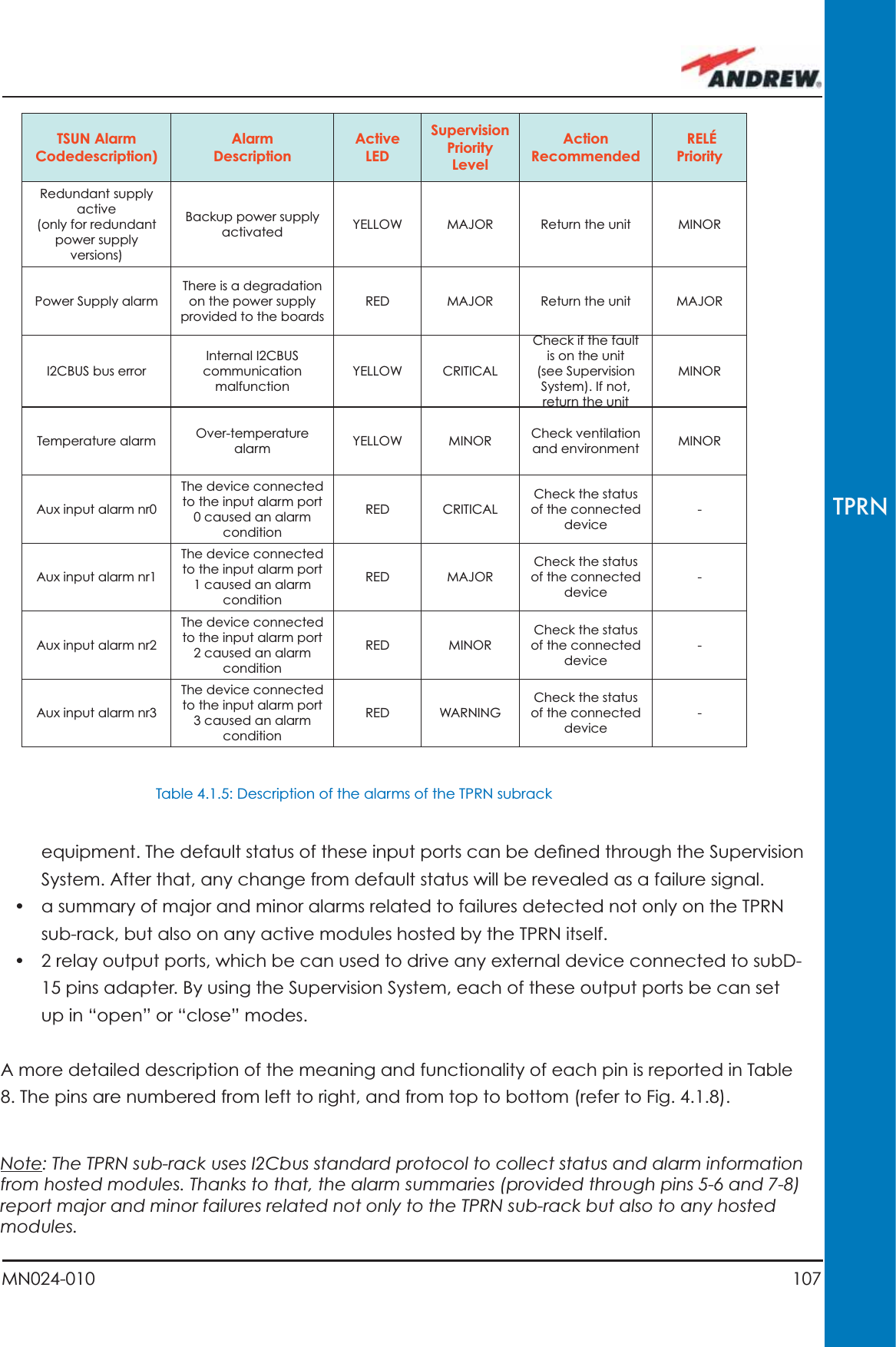 107MN024-010TPRNequipment. The default status of these input ports can be deﬁ ned through the Supervision System. After that, any change from default status will be revealed as a failure signal.•  a summary of major and minor alarms related to failures detected not only on the TPRN sub-rack, but also on any active modules hosted by the TPRN itself.•  2 relay output ports, which be can used to drive any external device connected to subD-15 pins adapter. By using the Supervision System, each of these output ports be can set up in “open” or “close” modes.A more detailed description of the meaning and functionality of each pin is reported in Table 8. The pins are numbered from left to right, and from top to bottom (refer to Fig. 4.1.8).Note: The TPRN sub-rack uses I2Cbus standard protocol to collect status and alarm information from hosted modules. Thanks to that, the alarm summaries (provided through pins 5-6 and 7-8) report major and minor failures related not only to the TPRN sub-rack but also to any hosted modules.TSUN Alarm Codedescription)Alarm DescriptionActive LEDSupervision Priority LevelAction Recommended RELÉ PriorityRedundant supply active(only for redundant power supply versions)Backup power supply activated YELLOW MAJOR Return the unit MINORPower Supply alarmThere is a degradation on the power supply provided to the boardsRED MAJOR Return the unit MAJORI2CBUS bus errorInternal I2CBUS communication malfunction YELLOW CRITICALCheck if the fault is on the unit (see Supervision System). If not, return the unitMINORTemperature alarm Over-temperature alarm YELLOW MINOR Check ventilation and environment MINORAux input alarm nr0The device connected to the input alarm port 0 caused an alarm conditionRED CRITICALCheck the status of the connected device-Aux input alarm nr1The device connected to the input alarm port 1 caused an alarm conditionRED MAJORCheck the status of the connected device-Aux input alarm nr2The device connected to the input alarm port 2 caused an alarm conditionRED MINORCheck the status of the connected device-Aux input alarm nr3The device connected to the input alarm port 3 caused an alarm conditionRED WARNINGCheck the status of the connected device-Table 4.1.5: Description of the alarms of the TPRN subrack
