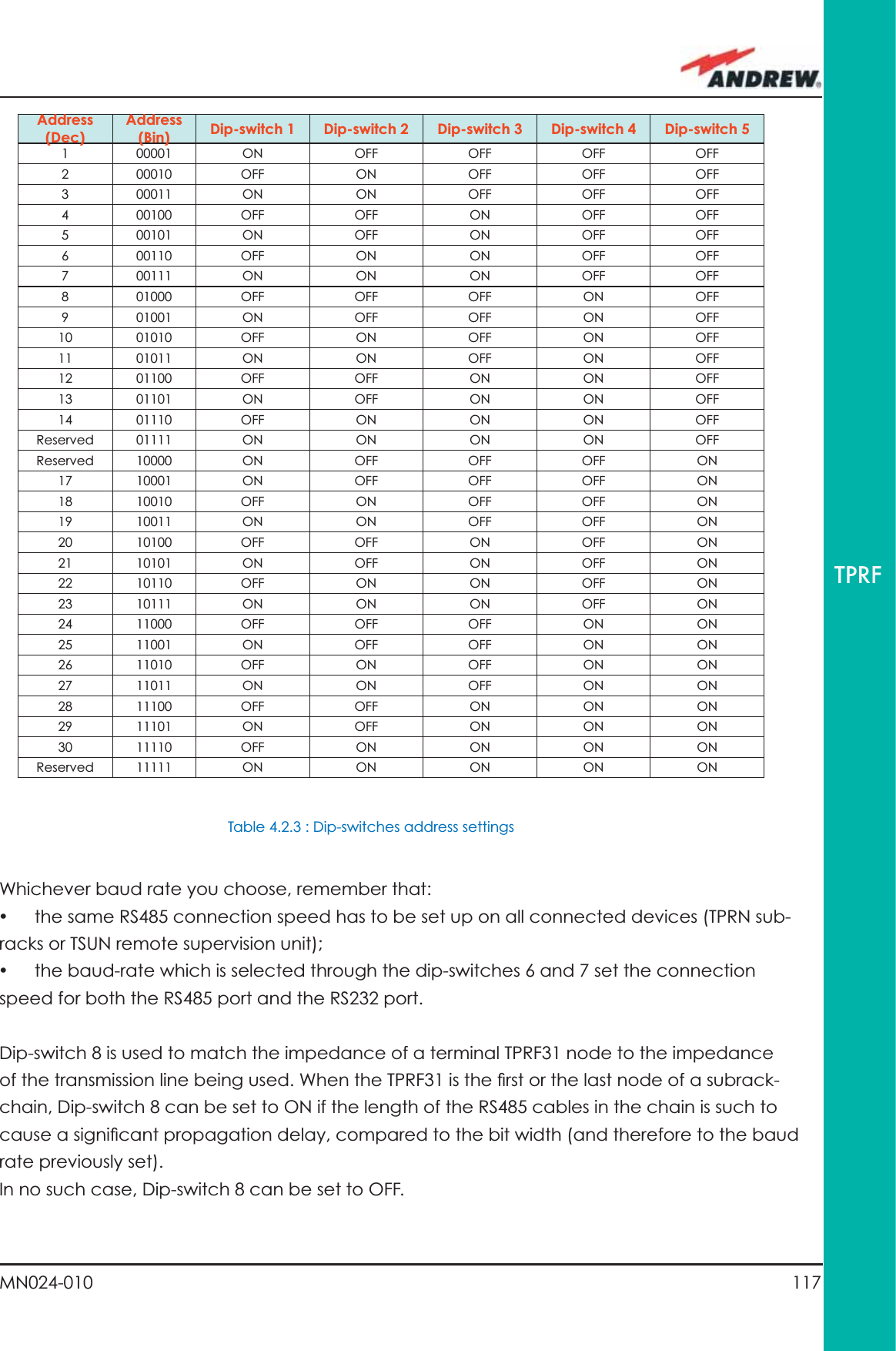 117MN024-010TPRFWhichever baud rate you choose, remember that:•  the same RS485 connection speed has to be set up on all connected devices (TPRN sub-racks or TSUN remote supervision unit);•  the baud-rate which is selected through the dip-switches 6 and 7 set the connection speed for both the RS485 port and the RS232 port.Dip-switch 8 is used to match the impedance of a terminal TPRF31 node to the impedance of the transmission line being used. When the TPRF31 is the ﬁ rst or the last node of a subrack-chain, Dip-switch 8 can be set to ON if the length of the RS485 cables in the chain is such to cause a signiﬁ cant propagation delay, compared to the bit width (and therefore to the baud rate previously set). In no such case, Dip-switch 8 can be set to OFF.Address (Dec)Address(Bin) Dip-switch 1  Dip-switch 2  Dip-switch 3  Dip-switch 4  Dip-switch 51 00001 ON OFF OFF OFF OFF 2 00010 OFF ON OFF OFF OFF 3 00011 ON  ON OFF OFF OFF 4 00100 OFF OFF ON OFF OFF 5 00101 ON OFF ON OFF OFF 6 00110 OFF  ON  ON  OFF  OFF 7 00111 ON  ON  ON  OFF  OFF 8 01000 OFF  OFF  OFF  ON  OFF 9 01001 ON OFF OFF ON OFF 10 01010 OFF ON OFF ON OFF 11 01011 ON  ON OFF ON OFF 12 01100 OFF  OFF  ON  ON  OFF 13 01101 ON OFF ON  ON OFF 14 01110 OFF  ON  ON  ON  OFF Reserved 01111 ON ON ON ON OFFReserved 10000 ON OFF OFF OFF ON17 10001 ON OFF OFF OFF ON18 10010 OFF ON OFF OFF ON19 10011 ON ON OFF OFF ON20 10100 OFF OFF ON OFF ON21 10101 ON OFF ON OFF ON22 10110 OFF ON ON OFF ON23 10111 ON ON ON OFF ON24 11000 OFF  OFF  OFF  ON  ON25 11001 ON  OFF  OFF  ON  ON26 11010 OFF ON OFF ON  ON27 11011 ON  ON OFF ON  ON28 11100 OFF OFF ON ON ON29 11101 ON OFF ON ON ON30 11110 OFF ON ON ON ONReserved 11111 ON ON ON ON ONTable 4.2.3 : Dip-switches address settings