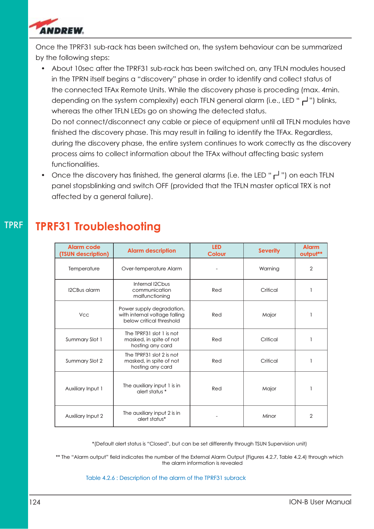 124 ION-B User ManualTPRFAlarm code (TSUN description) Alarm description LEDColour Severity Alarm output**Temperature Over-temperature Alarm - Warning 2I2CBus alarm Internal I2Cbus communication malfunctioningRed Critical 1Vcc Power supply degradation, with internal voltage falling below critical thresholdRed Major 1Summary Slot 1The TPRF31 slot 1 is not masked, in spite of not hosting any cardRed Critical 1Summary Slot 2 The TPRF31 slot 2 is not masked, in spite of not hosting any cardRed Critical 1Auxiliary Input 1 The auxiliary input 1 is in  alert status * Red Major 1Auxiliary Input 2 The auxiliary input 2 is in  alert status* - Minor 2*(Default alert status is “Closed”, but can be set differently through TSUN Supervision unit)** The “Alarm output” ﬁ eld indicates the number of the External Alarm Output (Figures 4.2.7, Table 4.2.4) through which    the alarm information is revealedTable 4.2.6 : Description of the alarm of the TPRF31 subrackOnce the TPRF31 sub-rack has been switched on, the system behaviour can be summarized by the following steps:•  About 10sec after the TPRF31 sub-rack has been switched on, any TFLN modules housed in the TPRN itself begins a “discovery” phase in order to identify and collect status of the connected TFAx Remote Units. While the discovery phase is proceding (max. 4min. depending on the system complexity) each TFLN general alarm (i.e., LED “     ”) blinks, whereas the other TFLN LEDs go on showing the detected status.Do not connect/disconnect any cable or piece of equipment until all TFLN modules have ﬁ nished the discovery phase. This may result in failing to identify the TFAx. Regardless, during the discovery phase, the entire system continues to work correctly as the discovery process aims to collect information about the TFAx without affecting basic system functionalities.•  Once the discovery has ﬁ nished, the general alarms (i.e. the LED “     ”) on each TFLN panel stopsblinking and switch OFF (provided that the TFLN master optical TRX is not affected by a general failure).TPRF31 Troubleshooting