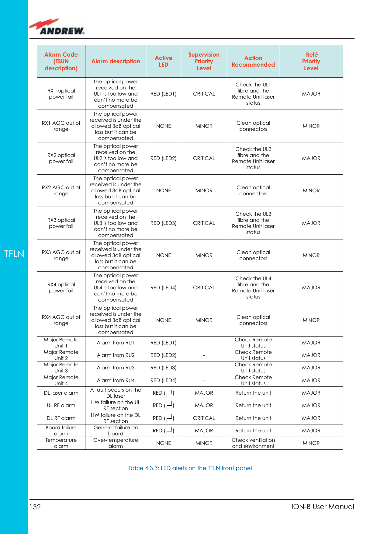 132 ION-B User ManualTFLNAlarm Code(TSUN description)Alarm description Active LEDSupervision PriorityLevelAction Recommended ReléPriorityLevelRX1 optical power failThe optical power received on the UL1 is too low and can’t no more be compensatedRED (LED1) CRITICALCheck the UL1 ﬁ bre and the Remote Unit laser statusMAJORRX1 AGC out of rangeThe optical power received is under the allowed 3dB optical loss but it can be compensatedNONE MINOR Clean optical connectors MINORRX2 optical power failThe optical power received on the UL2 is too low and can’t no more be compensatedRED (LED2) CRITICALCheck the UL2 ﬁ bre and the Remote Unit laser statusMAJORRX2 AGC out of rangeThe optical power received is under the allowed 3dB optical loss but it can be compensatedNONE MINOR Clean optical connectors MINORRX3 optical power failThe optical power received on the UL3 is too low and can’t no more be compensatedRED (LED3) CRITICALCheck the UL3 ﬁ bre and the Remote Unit laser statusMAJORRX3 AGC out of rangeThe optical power received is under the allowed 3dB optical loss but it can be compensatedNONE MINOR Clean optical connectors MINORRX4 optical power failThe optical power received on the UL4 is too low and can’t no more be compensatedRED (LED4) CRITICALCheck the UL4 ﬁ bre and the Remote Unit laser statusMAJORRX4 AGC out of rangeThe optical power received is under the allowed 3dB optical loss but it can be compensatedNONE MINOR Clean optical connectors MINORMajor Remote Unit 1 Alarm from RU1 RED (LED1) - Check Remote Unit status MAJORMajor Remote Unit 2 Alarm from RU2 RED (LED2) - Check Remote Unit status MAJORMajor Remote Unit 3 Alarm from RU3 RED (LED3) - Check Remote Unit status MAJORMajor Remote Unit 4 Alarm from RU4 RED (LED4) - Check Remote Unit status MAJORDL laser alarm A fault occurs on the DL laser RED (     ) MAJOR Return the unit MAJORUL RF alarm HW failure on the UL RF section RED (     ) MAJOR Return the unit MAJORDL RF alarm HW failure on the DL RF section RED (     ) CRITICAL Return the unit MAJORBoard failure alarmGeneral failure on board RED (     ) MAJOR Return the unit MAJORTemperature alarmOver-temperature alarm NONE MINOR Check ventilation and environment MINORTable 4.3.3: LED alerts on the TFLN front panel