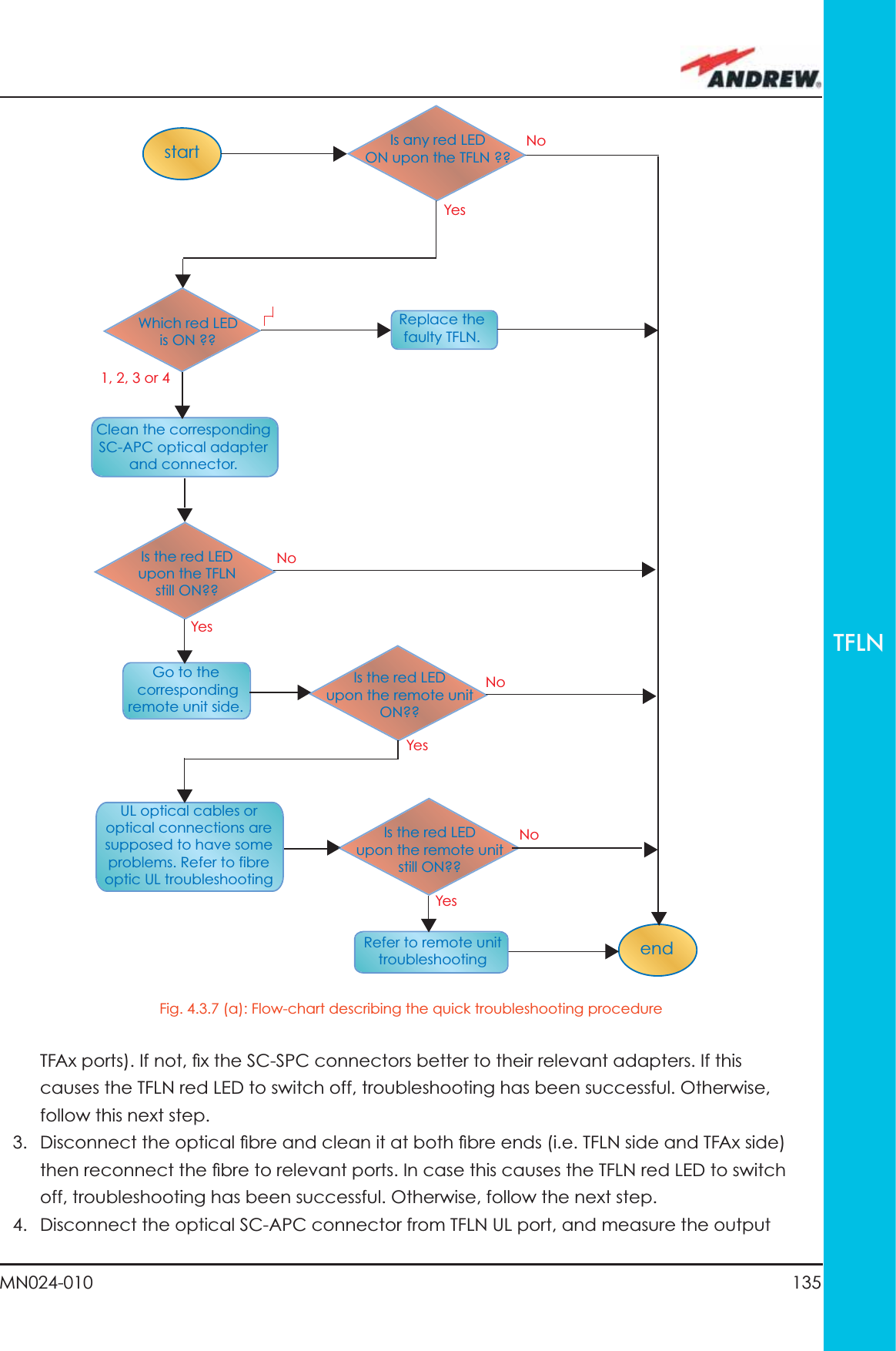 135MN024-010TFLNstartendGo to the corresponding remote unit side.YesYesNoNoReplace the faulty TFLN.Clean the corresponding SC-APC optical adapter and connector. Refer to remote unit troubleshootingUL optical cables or optical connections are supposed to have some problems. Refer to fibre optic UL troubleshootingIs the red LEDupon the TFLN still ON??Which red LED is ON ??NoYes1, 2, 3 or 4NoIs any red LEDON upon the TFLN ??Is the red LEDupon the remote unit ON??Is the red LEDupon the remote unit still ON??YesTFAx ports). If not, ﬁ x the SC-SPC connectors better to their relevant adapters. If this causes the TFLN red LED to switch off, troubleshooting has been successful. Otherwise, follow this next step.3.  Disconnect the optical ﬁ bre and clean it at both ﬁ bre ends (i.e. TFLN side and TFAx side) then reconnect the ﬁ bre to relevant ports. In case this causes the TFLN red LED to switch off, troubleshooting has been successful. Otherwise, follow the next step.4.  Disconnect the optical SC-APC connector from TFLN UL port, and measure the output Fig. 4.3.7 (a): Flow-chart describing the quick troubleshooting procedure