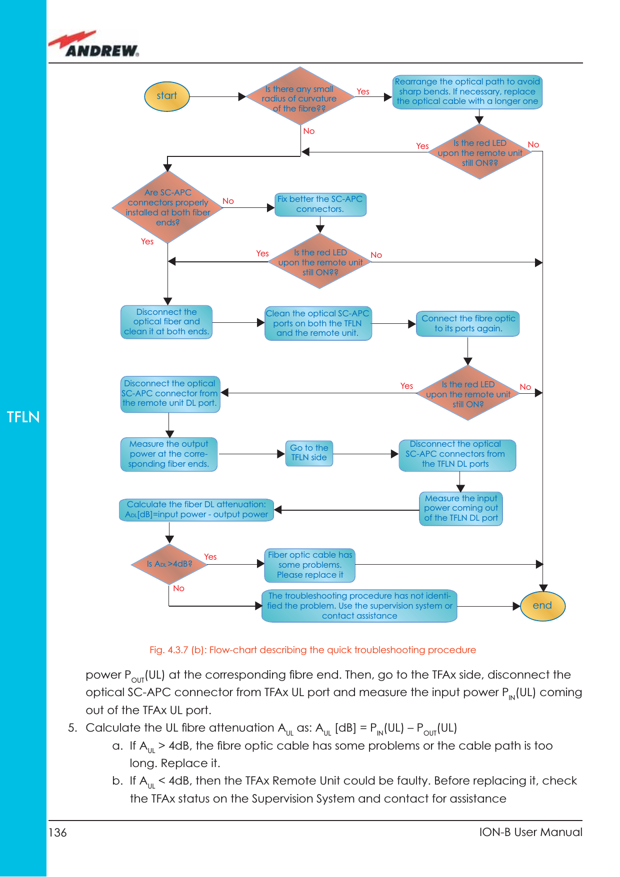 136 ION-B User ManualTFLNstartendGo to the TFLN sideThe troubleshooting procedure has not identi-fied the problem. Use the supervision system or contact assistanceDisconnect the optical SC-APC connector from the remote unit DL port.Is the red LED upon the remote unit still ON?YesYesYesNoNoNoConnect the fibre optic to its ports again. Disconnect the optical fiber and clean it at both ends. Is ADL &gt;4dB?Is the red LEDupon the remote unit still ON??Are SC-APC connectors properly installed at both fiber ends?Fix better the SC-APC connectors.Clean the optical SC-APC ports on both the TFLN and the remote unit. Measure the output power at the corre-sponding fiber ends.Disconnect the optical SC-APC connectors from the TFLN DL portsCalculate the fiber DL attenuation:ADL[dB]=input power - output powerMeasure the input power coming out of the TFLN DL portFiber optic cable has some problems. Please replace itRearrange the optical path to avoid sharp bends. If necessary, replace the optical cable with a longer one Is the red LEDupon the remote unit still ON??NoYesYesNoNoYesIs there any smallradius of curvatureof the fibre??power POUT(UL) at the corresponding ﬁ bre end. Then, go to the TFAx side, disconnect the optical SC-APC connector from TFAx UL port and measure the input power PIN(UL) coming out of the TFAx UL port.5.  Calculate the UL ﬁ bre attenuation AUL as: AUL [dB] = PIN(UL) – POUT(UL)a. If AUL &gt; 4dB, the ﬁ bre optic cable has some problems or the cable path is too long. Replace it.b. If AUL &lt; 4dB, then the TFAx Remote Unit could be faulty. Before replacing it, check the TFAx status on the Supervision System and contact for assistanceFig. 4.3.7 (b): Flow-chart describing the quick troubleshooting procedure