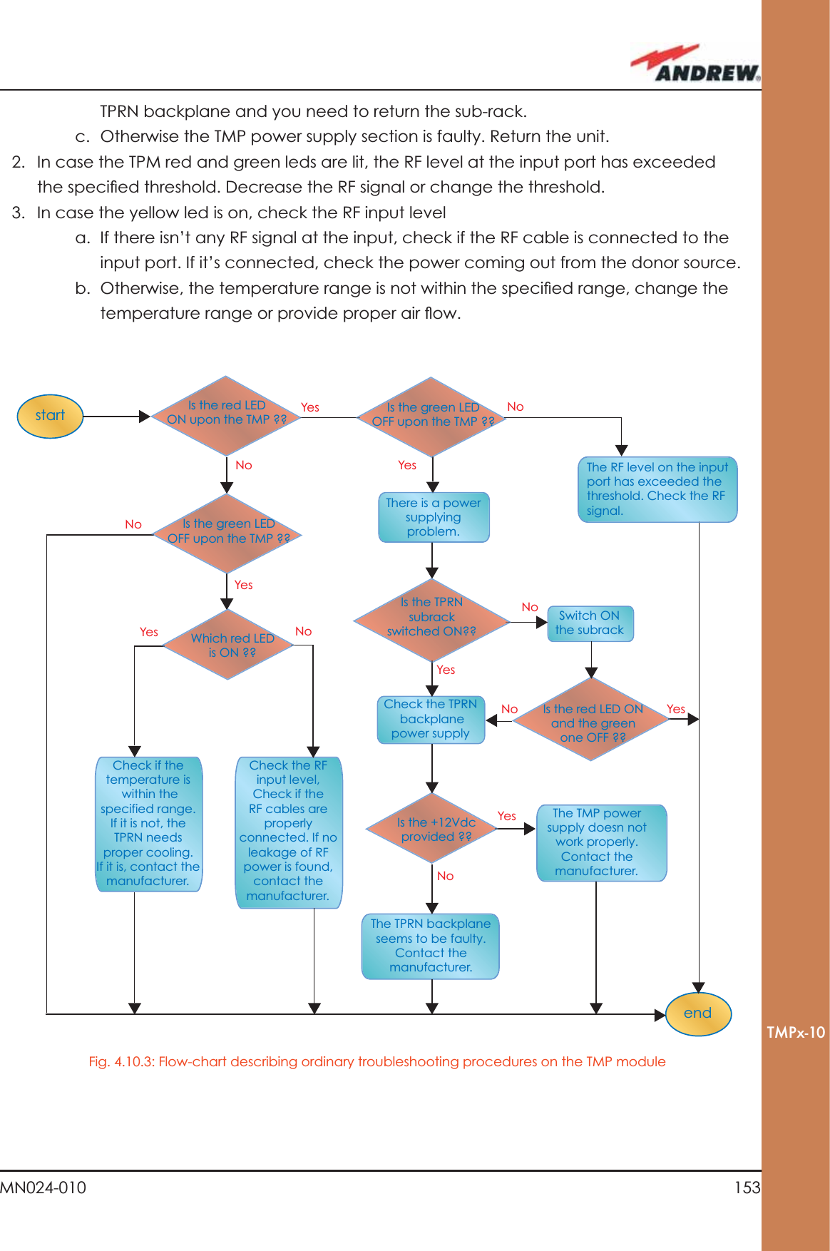 153MN024-010TMPx-10TPRN backplane and you need to return the sub-rack.c.  Otherwise the TMP power supply section is faulty. Return the unit.2.  In case the TPM red and green leds are lit, the RF level at the input port has exceeded the speciﬁ ed threshold. Decrease the RF signal or change the threshold.3.  In case the yellow led is on, check the RF input levela.  If there isn’t any RF signal at the input, check if the RF cable is connected to the input port. If it’s connected, check the power coming out from the donor source.b.  Otherwise, the temperature range is not within the speciﬁ ed range, change the temperature range or provide proper air ﬂ ow.startendThe TMP power supply doesn not work properly.Contact the manufacturer.Check the TPRN backplane power supplyCheck if the temperature is within the specified range. If it is not, the TPRN needs proper cooling.If it is, contact the manufacturer.Check the RF input level, Check if the RF cables are properly connected. If no  leakage of RF power is found, contact the manufacturer.Switch ONthe subrackThe TPRN backplane seems to be faulty. Contact the manufacturer. There is a power supplying problem.The RF level on the input port has exceeded the threshold. Check the RF signal.Which red LED is ON ??Is the +12Vdc provided ??NoNoNoNoNoNoIs the red LEDON upon the TMP ?? YesYesYesYesYesIs the red LED ONand the green one OFF ??No YesYesIs the green LEDOFF upon the TMP ??Is the green LEDOFF upon the TMP ??Is the TPRN subrack switched ON??Fig. 4.10.3: Flow-chart describing ordinary troubleshooting procedures on the TMP module