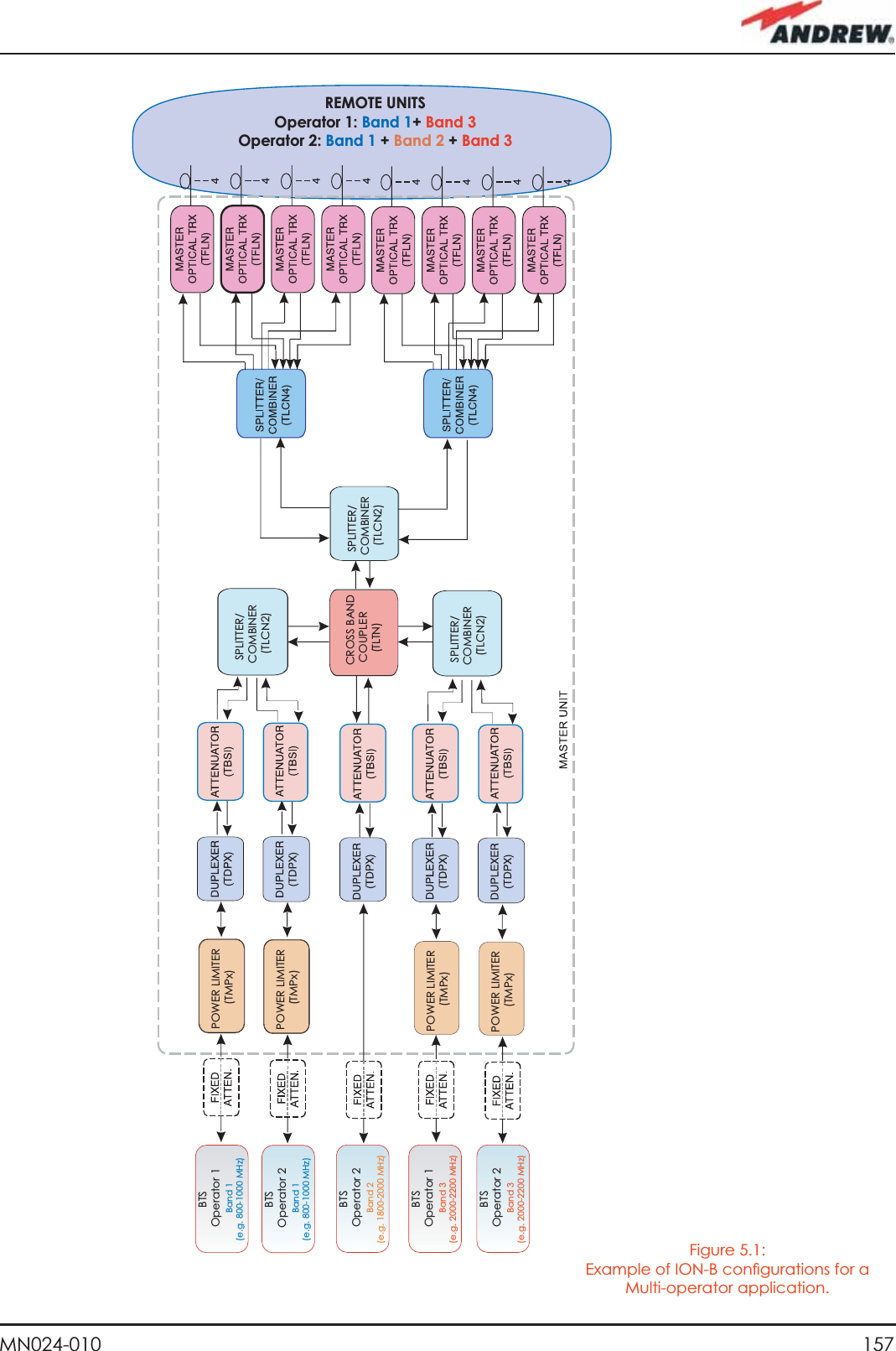 157MN024-010Figure 5.1: Example of ION-B conﬁ gurations for a Multi-operator application.REMOTE UNITSOperator 1: Band 1+ Band 3Operator 2: Band 1 + Band 2 + Band 3POWER LIMITER        (TMPx)POWER LIMITER        (TMPx)BTS Operator 1 Band 1 (e.g. 800-1000 MHz) BTS Operator 1 Band 3 (e.g. 2000-2200 MHz) BTS Operator 2 Band 3 (e.g. 2000-2200 MHz) BTS Operator 2 Band 1 (e.g. 800-1000 MHz) BTS Operator 2 Band 2 (e.g. 1800-2000 MHz)  SPLITTER/COMBINER   (TLCN2)POWER LIMITER        (TMPx)POWER LIMITER        (TMPx) SPLITTER/COMBINER   (TLCN2)  CROSS BAND   COUPLER      (TLTN) SPLITTER/COMBINER   (TLCN2)