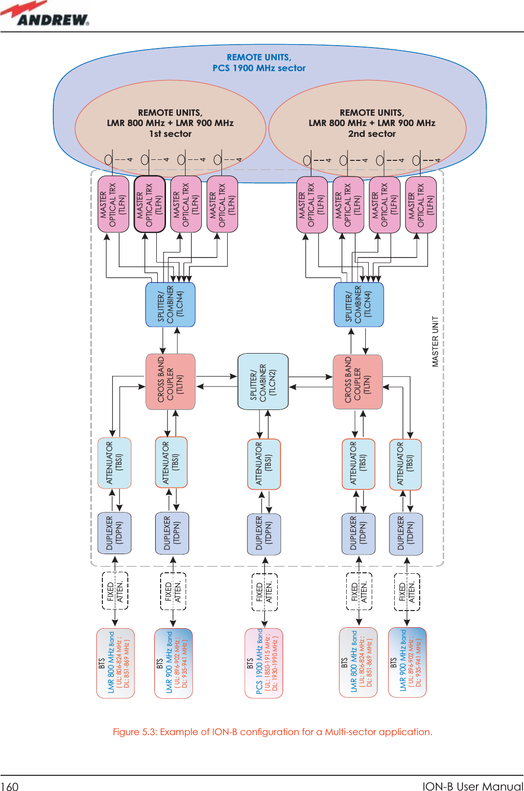 160 ION-B User ManualREMOTE UNITS,LMR 800 MHz + LMR 900 MHz1st sectorREMOTE UNITS,PCS 1900 MHz sectorREMOTE UNITS,LMR 800 MHz + LMR 900 MHz2nd sectorBTS LMR 800 MHz Band  ( UL: 806-824 MHz ;DL: 851-869 MHz )BTS LMR 800 MHz Band  ( UL: 806-824 MHz ;DL: 851-869 MHz )BTS  LMR 900 MHz Band ( UL: 896-902 MHz ;DL: 935-941 MHz ) BTS LMR 900 MHz Band ( UL: 896-902 MHz ;DL: 935-941 MHz )BTS  PCS 1900 MHz Band ( UL: 1850-1915 MHz ;DL: 1930-1990 MHz ) SPLITTER/COMBINER   (TLCN2) SPLITTER/COMBINER   (TLCN4)  CROSS BAND   COUPLER      (TLTN) DUPLEXER (TDPN) DUPLEXER (TDPN) DUPLEXER (TDPN) FIXED ATTEN. FIXED ATTEN. FIXED ATTEN. FIXED ATTEN. FIXED ATTEN. DUPLEXER (TDPN)  CROSS BAND   COUPLER      (TLTN) DUPLEXER (TDPN) ATTENUATOR (TBSI) ATTENUATOR (TBSI) ATTENUATOR (TBSI) ATTENUATOR (TBSI) ATTENUATOR (TBSI) SPLITTER/COMBINER   (TLCN4)MASTEROPTICAL TRX(TLFN)MASTEROPTICAL TRX(TLFN)MASTEROPTICAL TRX(TLFN)MASTEROPTICAL TRX(TLFN)MASTEROPTICAL TRX(TLFN)MASTEROPTICAL TRX(TLFN)MASTEROPTICAL TRX(TLFN)MASTEROPTICAL TRX(TLFN)Figure 5.3: Example of ION-B conﬁ guration for a Multi-sector application.