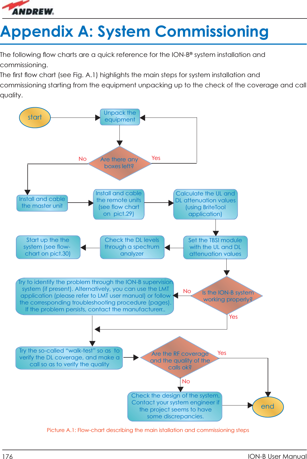 176 ION-B User ManualAppendix A: System CommissioningThe following ﬂ ow charts are a quick reference for the ION-B® system installation and commissioning.The ﬁ rst ﬂ ow chart (see Fig. A.1) highlights the main steps for system installation and commissioning starting from the equipment unpacking up to the check of the coverage and call quality.startendTry the so-called “walk-test” so as  to verify the DL coverage, and make a call so as to verify the qualityTry to identify the problem through the ION-B supervision system (if present). Alternatively, you can use the LMT application (please refer to LMT user manual) or follow the corresponding troubleshooting procedure (pages).If the problem persists, contact the manufacturerr..Unpack the equipmentCalculate the UL and DL attenuation values (using BriteTool application)  Are there any boxes left?Is the ION-B system working properly?Install and cable the master unitInstall and cable the remote units (see flow chart on  pict.29)Set the TBSI modulewith the UL and DL attenuation values  Check the DL levelsthrough a spectrum analyzerStart up the the system (see flow-chart on pict.30)Are the RF coverage and the quality of the calls ok?Check the design of the system, Contact your system engineer if the project seems to have some discrepancies.YesYesYesNoNoNoPicture A.1: Flow-chart describing the main istallation and commissioning steps