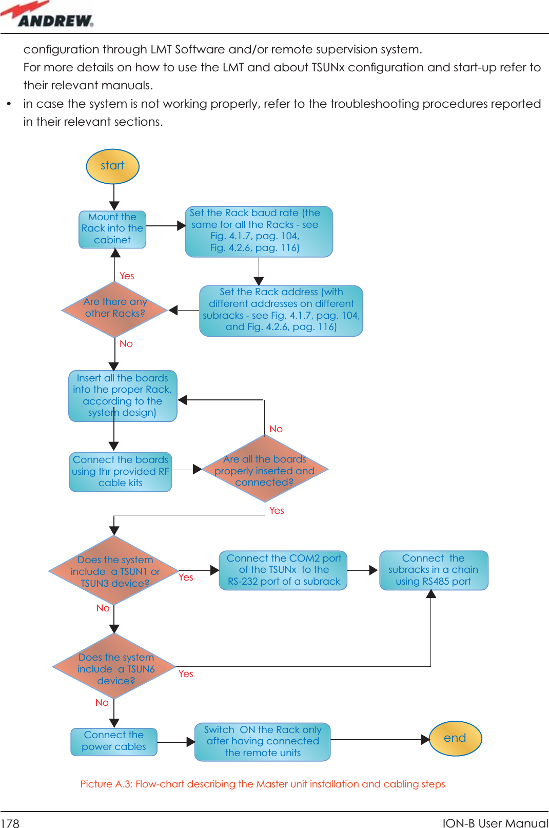 178 ION-B User Manualconﬁ guration through LMT Software and/or remote supervision system. For more details on how to use the LMT and about TSUNx conﬁ guration and start-up refer to their relevant manuals.•  in case the system is not working properly, refer to the troubleshooting procedures reported in their relevant sections.startendMount the Rack into the cabinetInsert all the boards into the proper Rack, according to the system design)  Are there any other Racks?Connect the power cablesSet the Rack baud rate (the same for all the Racks - see Fig. 4.1.7, pag. 104, Fig. 4.2.6, pag. 116)Connect the boards using thr provided RF cable kits  Connect the COM2 port of the TSUNx  to the RS-232 port of a subrackConnect  the subracks in a chain using RS485 portAre all the boards properly inserted and connected?Set the Rack address (with different addresses on different subracks - see Fig. 4.1.7, pag. 104, and Fig. 4.2.6, pag. 116)Does the system include  a TSUN1 or TSUN3 device?Does the system include  a TSUN6 device?Switch  ON the Rack only after having connected the remote unitsYesYesYesYesNoNoNoNoPicture A.3: Flow-chart describing the Master unit installation and cabling steps