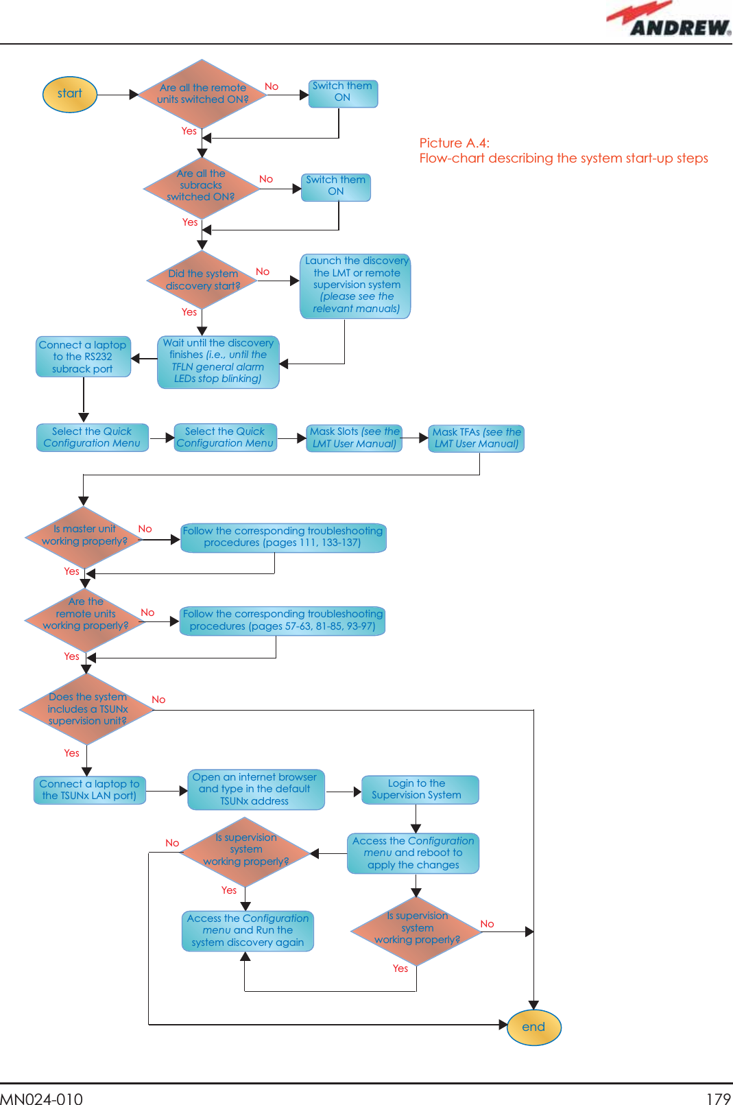 179MN024-010Wait until the discovery finishes (i.e., until the TFLN general alarm LEDs stop blinking) startendConnect a laptop to the TSUNx LAN port)  Login to the Supervision SystemLaunch the discovery  the LMT or remote supervision system (please see the relevant manuals) Connect a laptop to the RS232 subrack port Mask Slots (see the LMT User ManuaI)Select the Quick Configuration MenuAre all the remote units switched ON?Switch them ONIs master unit working properly?Are all the subracks switched ON?Did the systemdiscovery start?Switch them ONSelect the Quick Configuration MenuMask TFAs (see the LMT User ManuaI)Are the remote units working properly?Does the system includes a TSUNx supervision unit?Open an internet browser and type in the default TSUNx addressAccess the Configuration menu and reboot to apply the changesIs supervision system working properly?Access the Configuration menu and Run the system discovery againIs supervision system working properly?Follow the corresponding troubleshooting procedures (pages 111, 133-137)Follow the corresponding troubleshooting procedures (pages 57-63, 81-85, 93-97)YesYesYesYesYesYesYesYesNoNoNoNoNoNoNoNoPicture A.4: Flow-chart describing the system start-up steps