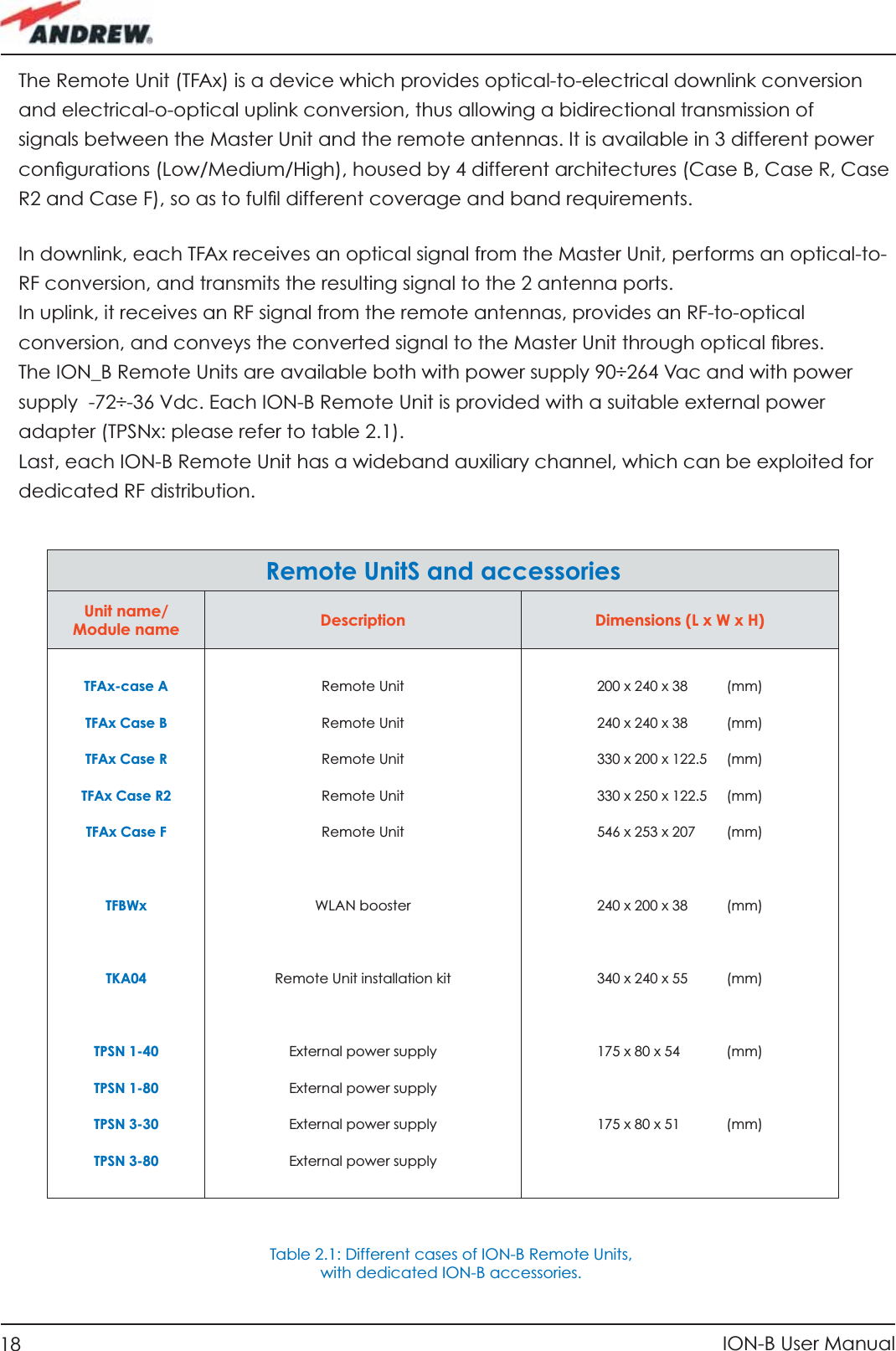 18 ION-B User ManualThe Remote Unit (TFAx) is a device which provides optical-to-electrical downlink conversion and electrical-o-optical uplink conversion, thus allowing a bidirectional transmission of signals between the Master Unit and the remote antennas. It is available in 3 different power conﬁ gurations (Low/Medium/High), housed by 4 different architectures (Case B, Case R, Case R2 and Case F), so as to fulﬁ l different coverage and band requirements.In downlink, each TFAx receives an optical signal from the Master Unit, performs an optical-to-RF conversion, and transmits the resulting signal to the 2 antenna ports. In uplink, it receives an RF signal from the remote antennas, provides an RF-to-optical conversion, and conveys the converted signal to the Master Unit through optical ﬁ bres.The ION_B Remote Units are available both with power supply 90÷264 Vac and with power supply  -72÷-36 Vdc. Each ION-B Remote Unit is provided with a suitable external power adapter (TPSNx: please refer to table 2.1).Last, each ION-B Remote Unit has a wideband auxiliary channel, which can be exploited for dedicated RF distribution.Remote UnitS and accessoriesUnit name/Module name Description Dimensions (L x W x H)TFAx-case ATFAx Case BTFAx Case RTFAx Case R2TFAx Case FTFBWxTKA04TPSN 1-40TPSN 1-80TPSN 3-30TPSN 3-80Remote UnitRemote UnitRemote UnitRemote UnitRemote UnitWLAN boosterRemote Unit installation kitExternal power supplyExternal power supplyExternal power supplyExternal power supply200 x 240 x 38          (mm)240 x 240 x 38          (mm)330 x 200 x 122.5     (mm)330 x 250 x 122.5     (mm)546 x 253 x 207        (mm)240 x 200 x 38          (mm)340 x 240 x 55          (mm)175 x 80 x 54            (mm)175 x 80 x 51            (mm)Table 2.1: Different cases of ION-B Remote Units, with dedicated ION-B accessories.