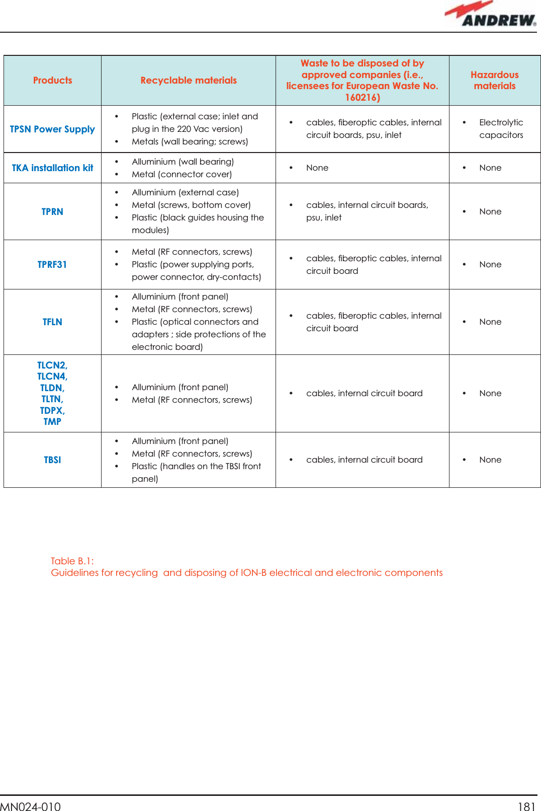 181MN024-010Products Recyclable materialsWaste to be disposed of by approved companies (i.e., licensees for European Waste No. 160216)Hazardous materialsTPSN Power Supply•  Plastic (external case; inlet and plug in the 220 Vac version)•  Metals (wall bearing; screws)•  cables, ﬁ beroptic cables, internal circuit boards, psu, inlet• Electrolytic capacitorsTKA installation kit • Alluminium (wall bearing)•  Metal (connector cover) • None • NoneTPRN• Alluminium (external case)•  Metal (screws, bottom cover)•  Plastic (black guides housing the modules)•  cables, internal circuit boards, psu, inlet • NoneTPRF31•  Metal (RF connectors, screws)•  Plastic (power supplying ports, power connector, dry-contacts) •  cables, ﬁ beroptic cables, internal circuit board • NoneTFLN• Alluminium (front panel)•  Metal (RF connectors, screws)•  Plastic (optical connectors and adapters ; side protections of the electronic board) •  cables, ﬁ beroptic cables, internal circuit board • NoneTLCN2, TLCN4, TLDN,TLTN, TDPX, TMP• Alluminium (front panel)•  Metal (RF connectors, screws) •  cables, internal circuit board •  NoneTBSI• Alluminium (front panel)•  Metal (RF connectors, screws)•  Plastic (handles on the TBSI front panel) •  cables, internal circuit board •  NoneTable B.1: Guidelines for recycling  and disposing of ION-B electrical and electronic components