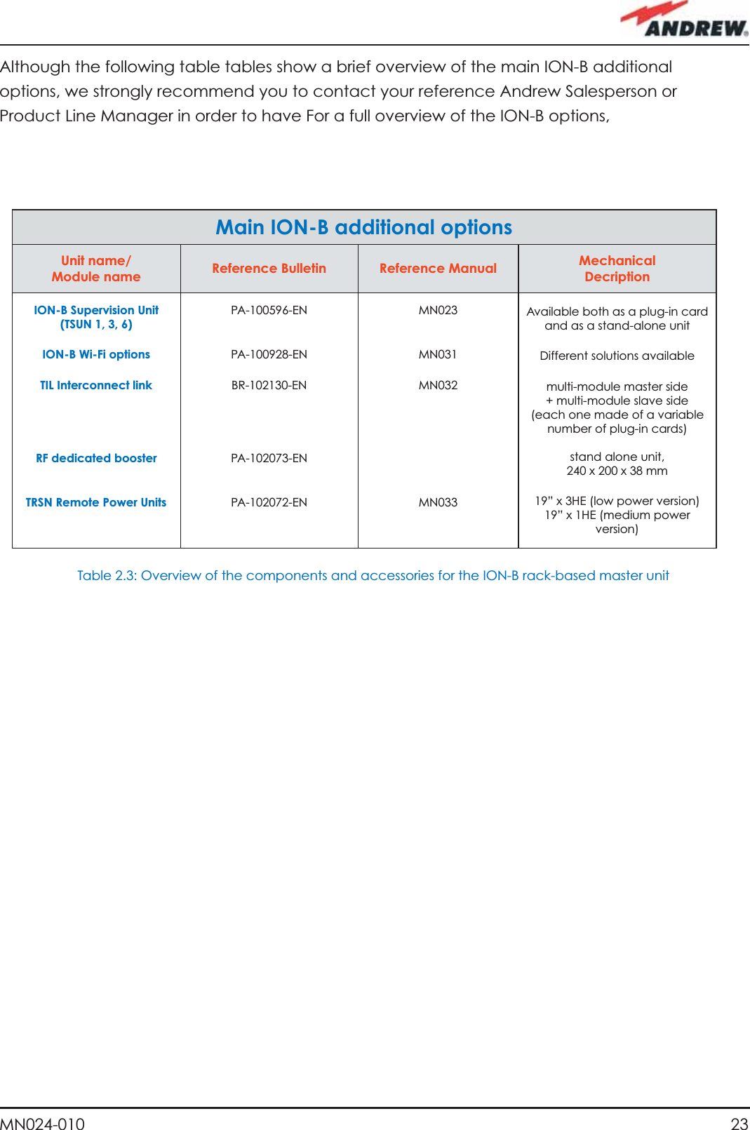 23MN024-010Main ION-B additional optionsUnit name/Module name Reference Bulletin Reference Manual Mechanical DecriptionION-B Supervision Unit(TSUN 1, 3, 6)ION-B Wi-Fi optionsTIL Interconnect linkRF dedicated boosterTRSN Remote Power UnitsPA-100596-ENPA-100928-ENBR-102130-ENPA-102073-ENPA-102072-ENMN023MN031MN032MN033Available both as a plug-in card and as a stand-alone unitDifferent solutions availablemulti-module master side + multi-module slave side(each one made of a variable number of plug-in cards)stand alone unit, 240 x 200 x 38 mm19” x 3HE (low power version)19” x 1HE (medium power version)Although the following table tables show a brief overview of the main ION-B additional options, we strongly recommend you to contact your reference Andrew Salesperson or Product Line Manager in order to have For a full overview of the ION-B options,Table 2.3: Overview of the components and accessories for the ION-B rack-based master unit