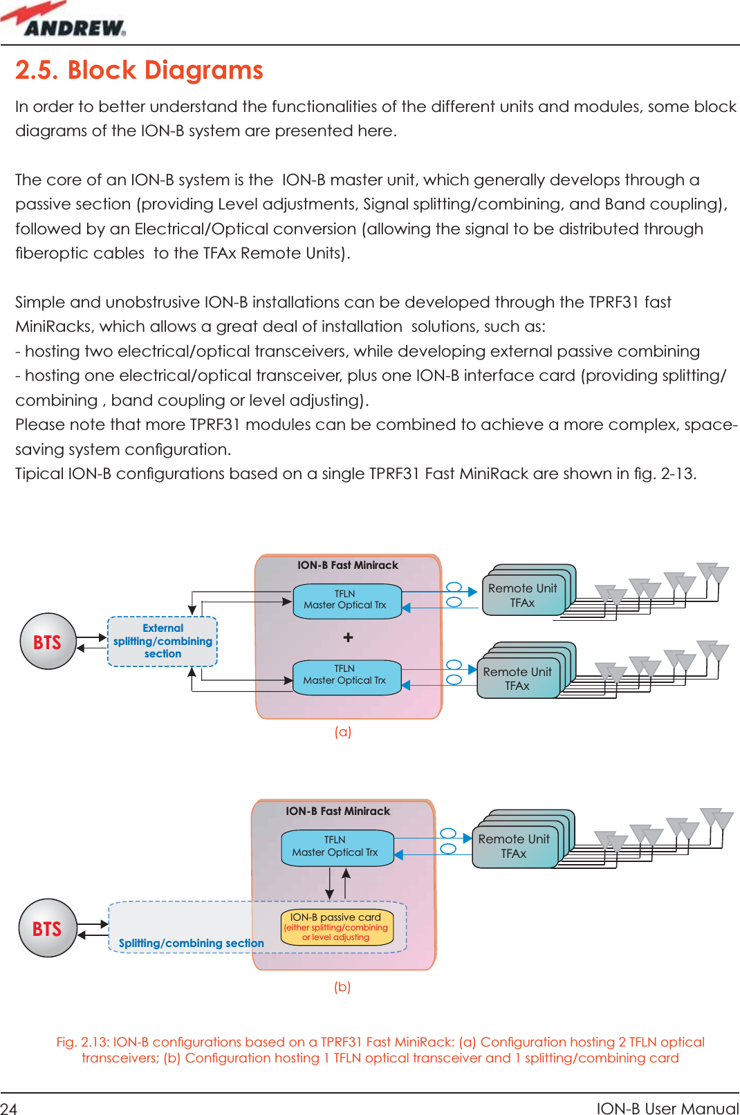 24 ION-B User Manual2.5. Block DiagramsIn order to better understand the functionalities of the different units and modules, some block diagrams of the ION-B system are presented here.The core of an ION-B system is the  ION-B master unit, which generally develops through a passive section (providing Level adjustments, Signal splitting/combining, and Band coupling), followed by an Electrical/Optical conversion (allowing the signal to be distributed through ﬁ beroptic cables  to the TFAx Remote Units).Simple and unobstrusive ION-B installations can be developed through the TPRF31 fast MiniRacks, which allows a great deal of installation  solutions, such as:- hosting two electrical/optical transceivers, while developing external passive combining- hosting one electrical/optical transceiver, plus one ION-B interface card (providing splitting/combining , band coupling or level adjusting).Please note that more TPRF31 modules can be combined to achieve a more complex, space-saving system conﬁ guration.Tipical ION-B conﬁ gurations based on a single TPRF31 Fast MiniRack are shown in ﬁ g. 2-13.ION-B Fast MinirackBTS Remote UnitTFAxRemote UnitTFAxTFLNMaster Optical TrxTFLNMaster Optical Trx+External splitting/combining sectionION-B Fast MinirackBTS Remote UnitTFAxTFLNMaster Optical TrxION-B passive card (either splitting/combining or level adjustingSplitting/combining section(a)(b)Fig. 2.13: ION-B conﬁ gurations based on a TPRF31 Fast MiniRack: (a) Conﬁ guration hosting 2 TFLN optical transceivers; (b) Conﬁ guration hosting 1 TFLN optical transceiver and 1 splitting/combining card