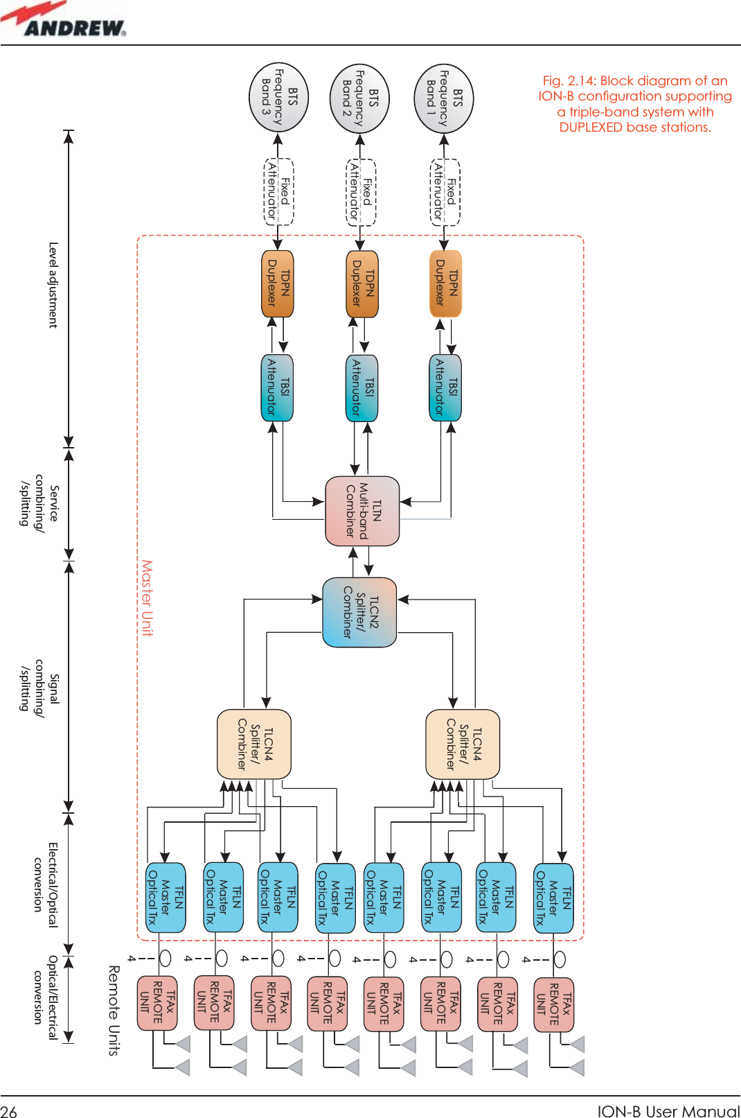 26 ION-B User ManualTFAxREMOTEUNITTFAxREMOTEUNITTFAxREMOTEUNITTFAxREMOTEUNITTFAxREMOTEUNITTFAxREMOTEUNITTFAxREMOTEUNITTFAxREMOTEUNITTFLNMaster Optical TrxTFLNMaster Optical TrxTFLNMaster Optical TrxTFLNMaster Optical TrxTFLNMaster Optical TrxTFLNMaster Optical TrxTFLNMaster Optical TrxTFLNMaster Optical TrxTLCN4Splitter/CombinerTLCN2Splitter/CombinerTLCN4Splitter/CombinerTLTNMulti-bandCombinerTBSIAttenuatorTBSIAttenuatorTBSIAttenuatorTDPNDuplexerTDPNDuplexerTDPNDuplexerFixedAttenuatorFixedAttenuatorFixedAttenuatorMaster UnitRemote UnitsBTSFrequency Band 1BTSFrequency Band 2BTSFrequency Band 3,EVELADJUSTMENT 3ERVICECOMBININGSPLITTING3IGNALCOMBININGSPLITTING%LECTRICAL/PTICALCONVERSION/PTICAL%LECTRICALCONVERSIONFig. 2.14: Block diagram of an ION-B conﬁ guration supporting a triple-band system with DUPLEXED base stations.