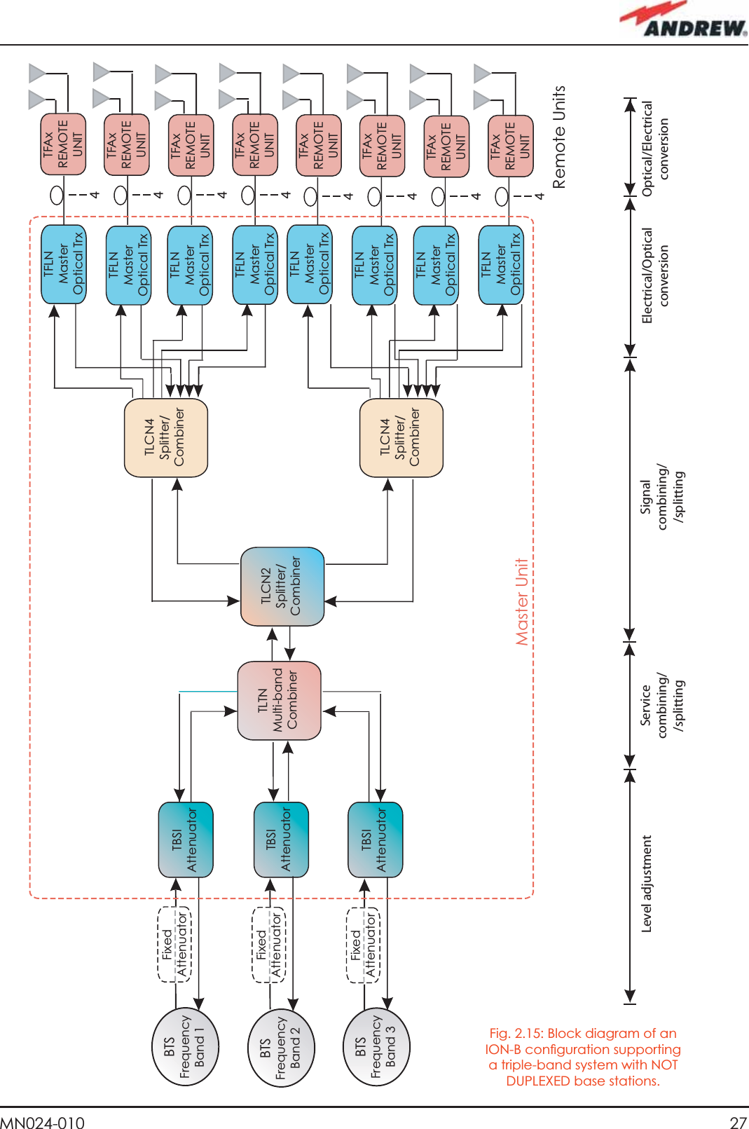 27MN024-010TFAxREMOTEUNITTFAxREMOTEUNITTFAxREMOTEUNITTFAxREMOTEUNITTFAxREMOTEUNITTFAxREMOTEUNITTFAxREMOTEUNITTFAxREMOTEUNITTFLNMaster Optical TrxTFLNMaster Optical TrxTFLNMaster Optical TrxTFLNMaster Optical TrxTFLNMaster Optical TrxTFLNMaster Optical TrxTFLNMaster Optical TrxTFLNMaster Optical TrxTLCN4Splitter/CombinerTLCN2Splitter/CombinerTLCN4Splitter/CombinerTLTNMulti-bandCombinerTBSIAttenuatorTBSIAttenuatorTBSIAttenuatorFixedAttenuatorFixedAttenuatorFixedAttenuatorMaster UnitRemote UnitsBTSFrequency Band 1BTSFrequency Band 2BTSFrequency Band 3,EVELADJUSTMENT 3ERVICECOMBININGSPLITTING3IGNALCOMBININGSPLITTING%LECTRICAL/PTICALCONVERSION/PTICAL%LECTRICALCONVERSIONFig. 2.15: Block diagram of an ION-B conﬁ guration supporting a triple-band system with NOT DUPLEXED base stations.