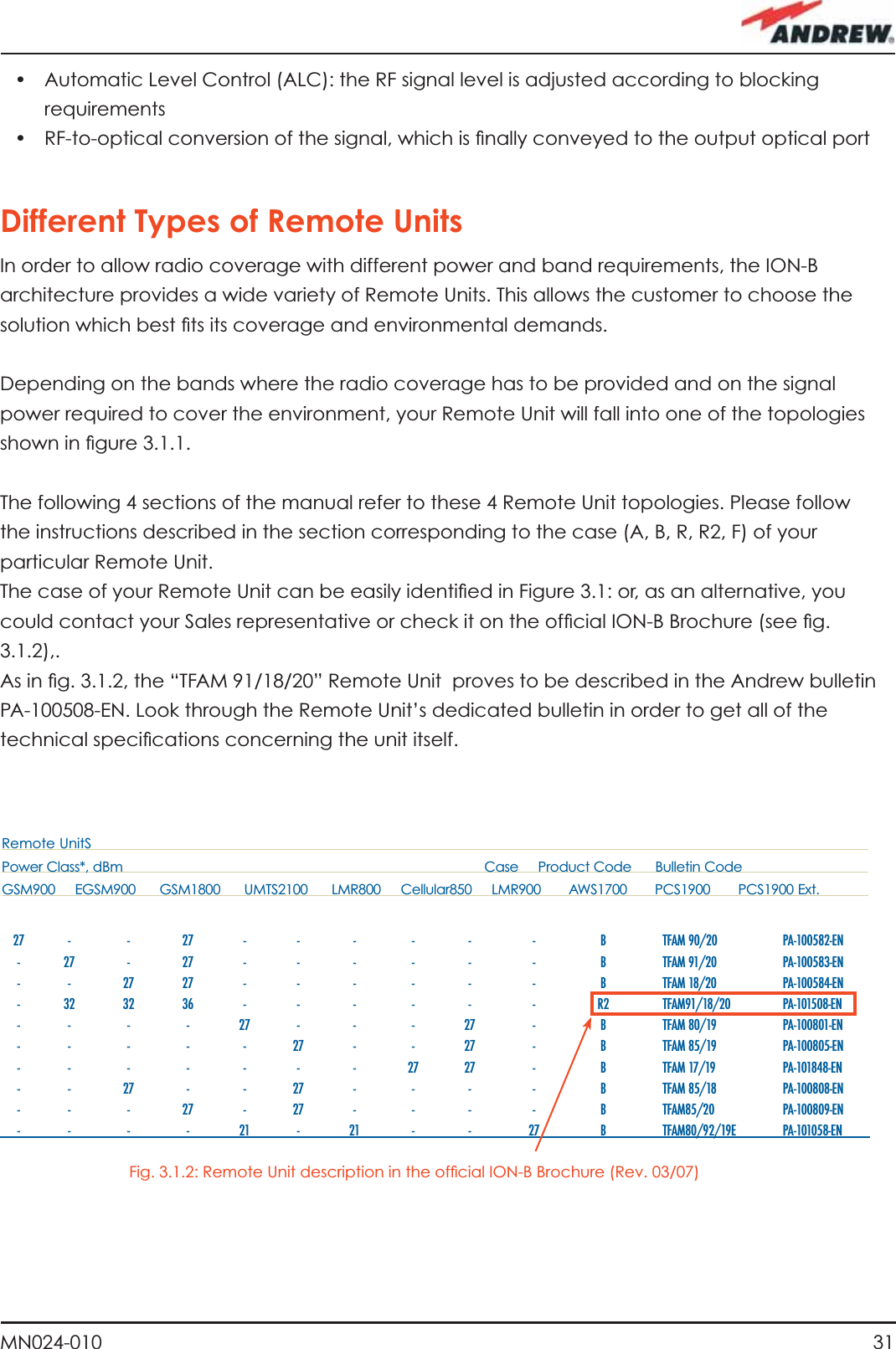 31MN024-010•  Automatic Level Control (ALC): the RF signal level is adjusted according to blocking requirements•  RF-to-optical conversion of the signal, which is ﬁ nally conveyed to the output optical portDifferent Types of Remote UnitsIn order to allow radio coverage with different power and band requirements, the ION-B architecture provides a wide variety of Remote Units. This allows the customer to choose the solution which best ﬁ ts its coverage and environmental demands.Depending on the bands where the radio coverage has to be provided and on the signal power required to cover the environment, your Remote Unit will fall into one of the topologies shown in ﬁ gure 3.1.1.The following 4 sections of the manual refer to these 4 Remote Unit topologies. Please follow the instructions described in the section corresponding to the case (A, B, R, R2, F) of your particular Remote Unit.The case of your Remote Unit can be easily identiﬁ ed in Figure 3.1: or, as an alternative, you could contact your Sales representative or check it on the ofﬁ cial ION-B Brochure (see ﬁ g. 3.1.2),.As in ﬁ g. 3.1.2, the “TFAM 91/18/20” Remote Unit  proves to be described in the Andrew bulletin PA-100508-EN. Look through the Remote Unit’s dedicated bulletin in order to get all of the technical speciﬁ cations concerning the unit itself.Remote UnitSPower Class*, dBm                                                                                           Case     Product Code      Bulletin CodeGSM900     EGSM900      GSM1800      UMTS2100      LMR800     Cellular850     LMR900       AWS1700       PCS1900       PCS1900 Ext.  27  -  -  27  -  -  -  -  -  -  B  TFAM 90/20  PA-100582-EN -  27  -  27  -  -  -  -  -  -  B  TFAM 91/20  PA-100583-EN -  -  27  27  -  -  -  -  -  -  B  TFAM 18/20  PA-100584-EN - 32 32 36  -  -  -  -  -  -  R2  TFAM91/18/20  PA-101508-EN - - - - 27 - - - 27 -  B TFAM 80/19  PA-100801-EN - - - - - 27 - - 27 -  B TFAM 85/19  PA-100805-EN - - - - - - - 27 27   -  B TFAM 17/19  PA-101848-EN - - 27 -  - 27 -  - -  -  B  TFAM 85/18  PA-100808-EN -  -  -  27  -  27  -  -  -  -  B  TFAM85/20  PA-100809-EN - - - - 21 - 21 - - 27  B TFAM80/92/19E PA-101058-ENFig. 3.1.2: Remote Unit description in the ofﬁ cial ION-B Brochure (Rev. 03/07) 