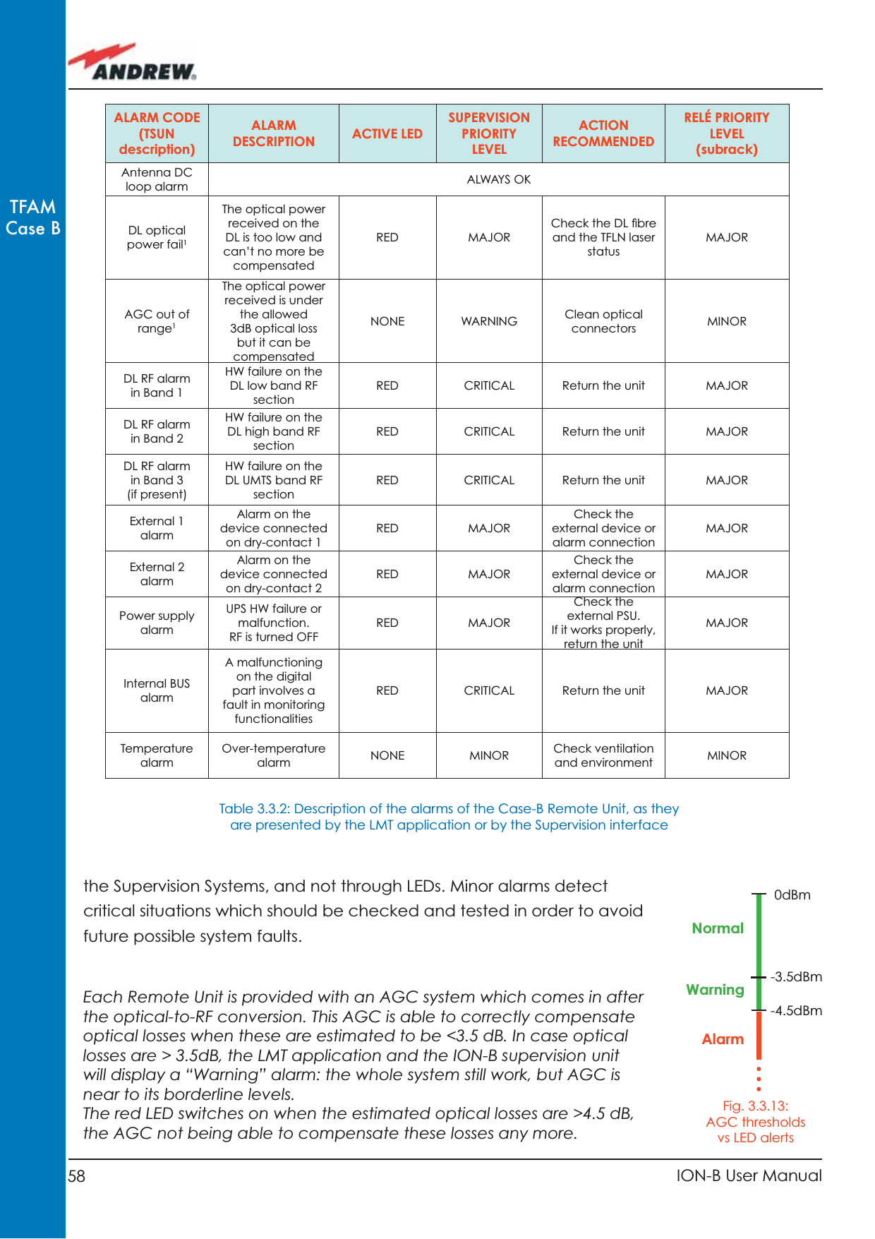 58 ION-B User ManualTFAMCase Bthe Supervision Systems, and not through LEDs. Minor alarms detect critical situations which should be checked and tested in order to avoid future possible system faults. Each Remote Unit is provided with an AGC system which comes in after the optical-to-RF conversion. This AGC is able to correctly compensate optical losses when these are estimated to be &lt;3.5 dB. In case optical losses are &gt; 3.5dB, the LMT application and the ION-B supervision unit will display a “Warning” alarm: the whole system still work, but AGC is near to its borderline levels. The red LED switches on when the estimated optical losses are &gt;4.5 dB, the AGC not being able to compensate these losses any more.ALARM CODE(TSUN description)ALARM DESCRIPTION ACTIVE LEDSUPERVISION PRIORITY LEVELACTION RECOMMENDEDRELÉ PRIORITY LEVEL(subrack)Antenna DC loop alarm ALWAYS OKDL optical power fail1The optical power received on the DL is too low and can’t no more be compensatedRED MAJORCheck the DL ﬁ bre and the TFLN laser statusMAJORAGC out of range1The optical power received is under the allowed 3dB optical loss but it can be compensatedNONE WARNING Clean optical connectors MINORDL RF alarm in Band 1HW failure on the DL low band RF sectionRED CRITICAL Return the unit MAJORDL RF alarm in Band 2HW failure on the DL high band RF sectionRED CRITICAL Return the unit MAJORDL RF alarmin Band 3 (if present)HW failure on the DL UMTS band RF sectionRED CRITICAL Return the unit MAJORExternal 1 alarmAlarm on the device connected on dry-contact 1RED MAJORCheck the external device or alarm connectionMAJORExternal 2 alarmAlarm on the device connected on dry-contact 2RED MAJORCheck the external device or alarm connectionMAJORPower supply alarmUPS HW failure or malfunction.RF is turned OFFRED MAJORCheck the external PSU. If it works properly, return the unitMAJORInternal BUS alarmA malfunctioning on the digital part involves a fault in monitoring functionalitiesRED CRITICAL Return the unit MAJORTemperature alarmOver-temperature alarm NONE MINOR Check ventilation and environment MINORTable 3.3.2: Description of the alarms of the Case-B Remote Unit, as they are presented by the LMT application or by the Supervision interface0dBm-3.5dBm-4.5dBmFig. 3.3.13:AGC thresholds vs LED alertsNormalWarningAlarm