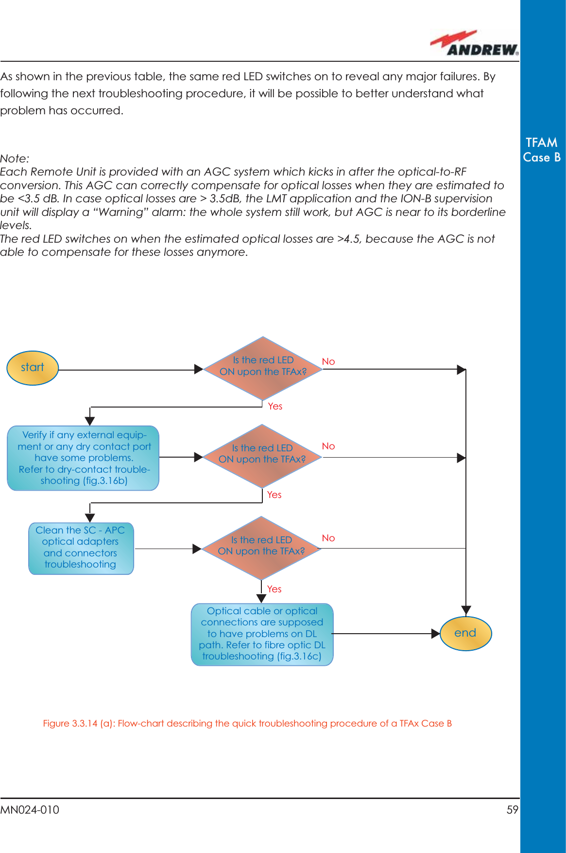 59MN024-010TFAMCase BAs shown in the previous table, the same red LED switches on to reveal any major failures. By following the next troubleshooting procedure, it will be possible to better understand what problem has occurred.Note:Each Remote Unit is provided with an AGC system which kicks in after the optical-to-RF conversion. This AGC can correctly compensate for optical losses when they are estimated to be &lt;3.5 dB. In case optical losses are &gt; 3.5dB, the LMT application and the ION-B supervision unit will display a “Warning” alarm: the whole system still work, but AGC is near to its borderline levels. The red LED switches on when the estimated optical losses are &gt;4.5, because the AGC is not able to compensate for these losses anymore.startendIs the red LEDON upon the TFAx?Is the red LEDON upon the TFAx?Verify if any external equip-ment or any dry contact port have some problems.Refer to dry-contact trouble-shooting (fig.3.16b)Optical cable or optical connections are supposed to have problems on DL path. Refer to fibre optic DL troubleshooting (fig.3.16c)Clean the SC - APC optical adapters and connectors troubleshooting Is the red LEDON upon the TFAx?YesYesYesNoNoNoFigure 3.3.14 (a): Flow-chart describing the quick troubleshooting procedure of a TFAx Case B