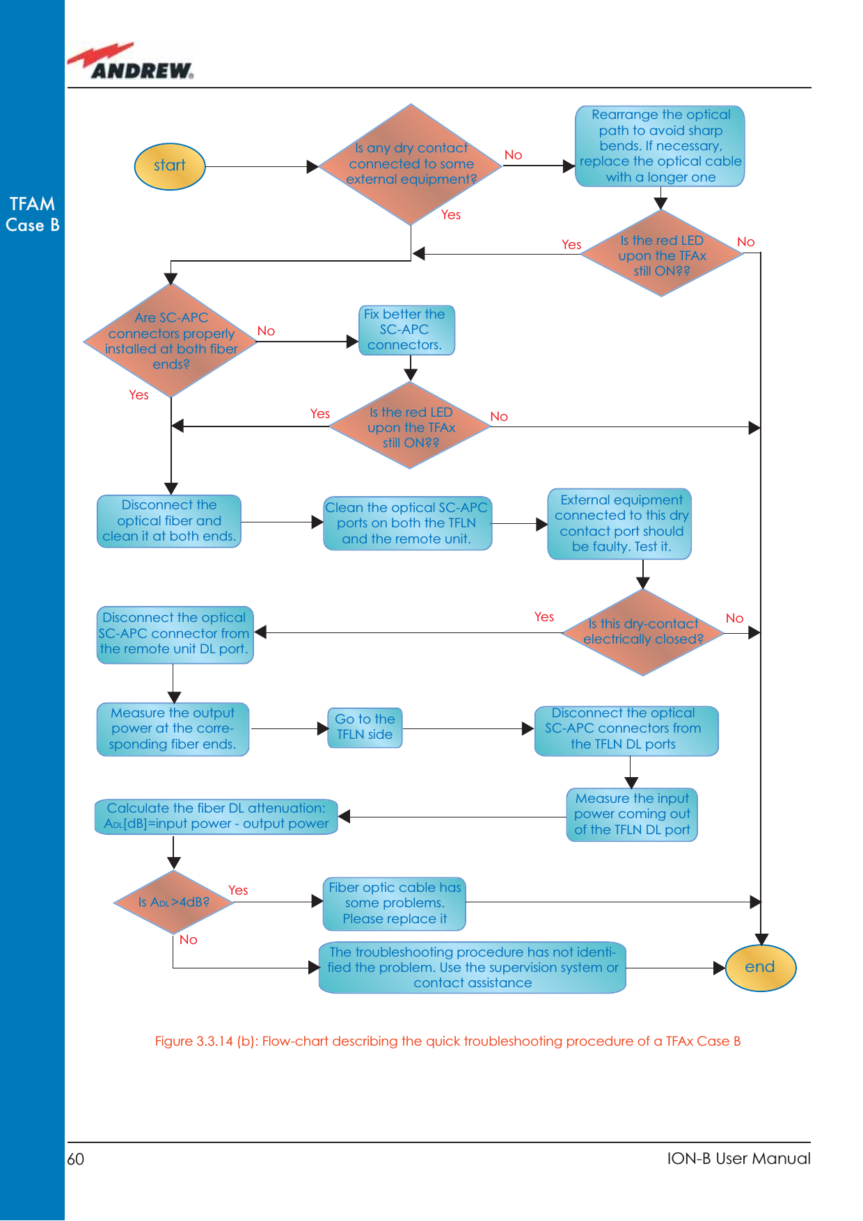 60 ION-B User ManualTFAMCase BstartendGo to the TFLN sideThe troubleshooting procedure has not identi-fied the problem. Use the supervision system or contact assistanceDisconnect the optical SC-APC connector from the remote unit DL port.Is this dry-contact electrically closed?YesYesYesNoNoNoExternal equipment connected to this dry contact port should be faulty. Test it. Disconnect the optical fiber and clean it at both ends. Is ADL &gt;4dB?Is any dry contact connected to some external equipment?Is the red LEDupon the TFAx still ON??Are SC-APC connectors properly installed at both fiber ends?Fix better the SC-APC connectors.Clean the optical SC-APC ports on both the TFLN and the remote unit. Measure the output power at the corre-sponding fiber ends.Disconnect the optical SC-APC connectors from the TFLN DL portsCalculate the fiber DL attenuation:ADL[dB]=input power - output powerMeasure the input power coming out of the TFLN DL portFiber optic cable has some problems. Please replace itRearrange the optical path to avoid sharp bends. If necessary, replace the optical cable with a longer one Is the red LEDupon the TFAx still ON??NoYesYesNoNoYesFigure 3.3.14 (b): Flow-chart describing the quick troubleshooting procedure of a TFAx Case B