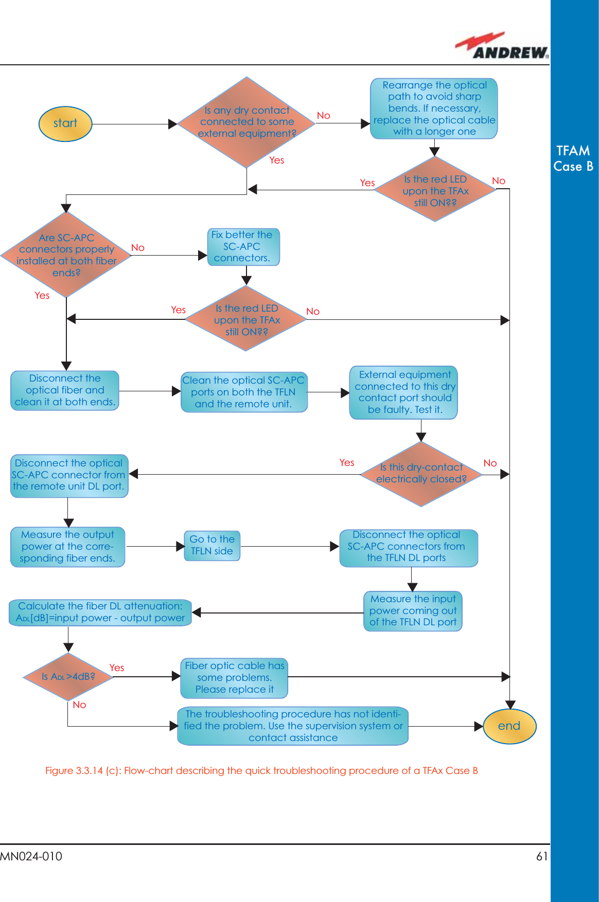 61MN024-010TFAMCase BstartendGo to the TFLN sideThe troubleshooting procedure has not identi-fied the problem. Use the supervision system or contact assistanceDisconnect the optical SC-APC connector from the remote unit DL port.Is this dry-contact electrically closed?YesYesYesNoNoNoExternal equipment connected to this dry contact port should be faulty. Test it. Disconnect the optical fiber and clean it at both ends. Is ADL &gt;4dB?Is any dry contact connected to some external equipment?Is the red LEDupon the TFAx still ON??Are SC-APC connectors properly installed at both fiber ends?Fix better the SC-APC connectors.Clean the optical SC-APC ports on both the TFLN and the remote unit. Measure the output power at the corre-sponding fiber ends.Disconnect the optical SC-APC connectors from the TFLN DL portsCalculate the fiber DL attenuation:ADL[dB]=input power - output powerMeasure the input power coming out of the TFLN DL portFiber optic cable has some problems. Please replace itRearrange the optical path to avoid sharp bends. If necessary, replace the optical cable with a longer one Is the red LEDupon the TFAx still ON??NoYesYesNoNoYesFigure 3.3.14 (c): Flow-chart describing the quick troubleshooting procedure of a TFAx Case B