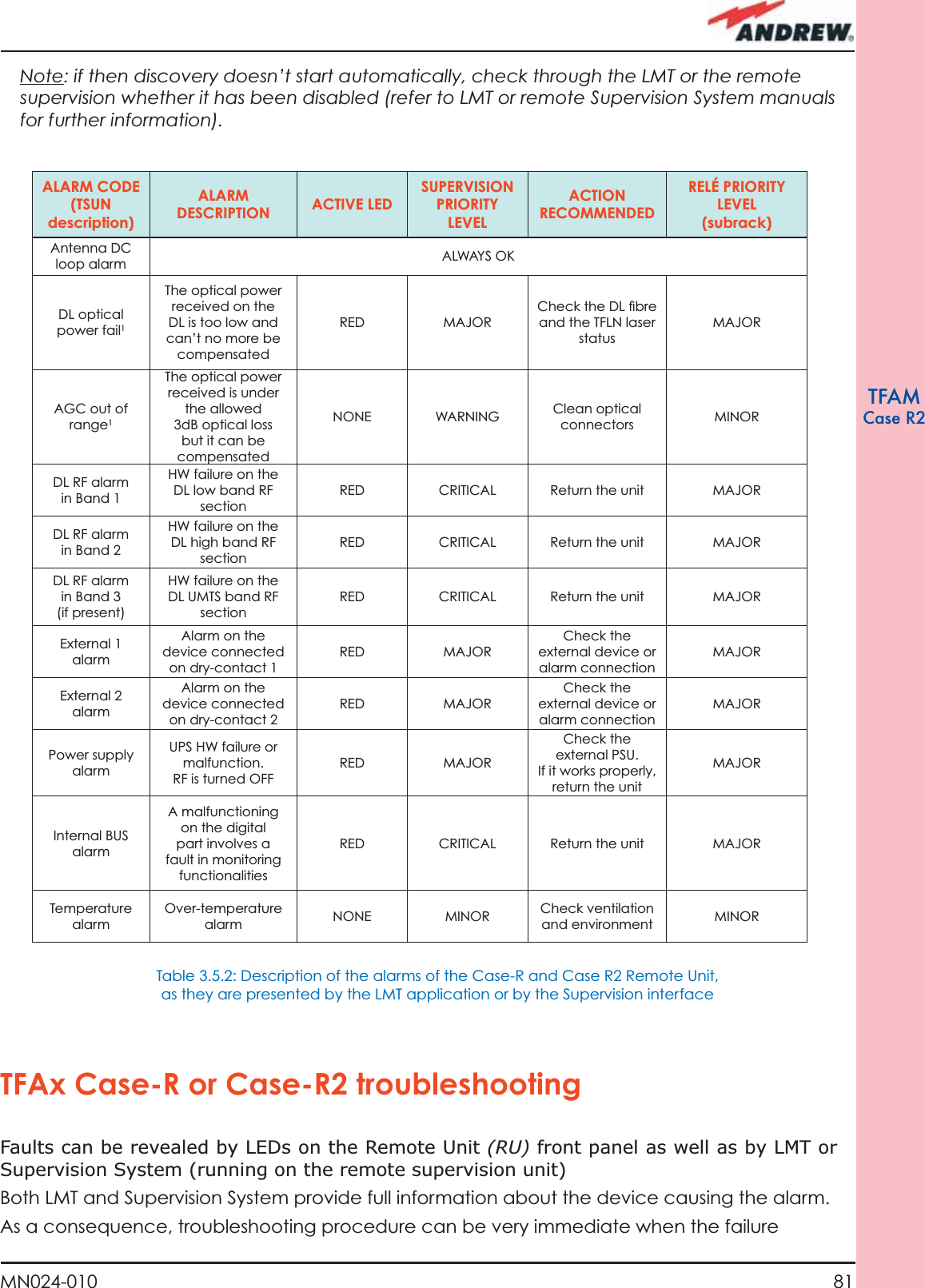 81MN024-010TFAMCase R2ALARM CODE(TSUN description)ALARM DESCRIPTION ACTIVE LEDSUPERVISION PRIORITY LEVELACTION RECOMMENDEDRELÉ PRIORITY LEVEL(subrack)Antenna DC loop alarm ALWAYS OKDL optical power fail1The optical power received on the DL is too low and can’t no more be compensatedRED MAJORCheck the DL ﬁ bre and the TFLN laser statusMAJORAGC out of range1The optical power received is under the allowed 3dB optical loss but it can be compensatedNONE WARNING Clean optical connectors MINORDL RF alarm in Band 1HW failure on the DL low band RF sectionRED CRITICAL Return the unit MAJORDL RF alarm in Band 2HW failure on the DL high band RF sectionRED CRITICAL Return the unit MAJORDL RF alarmin Band 3 (if present)HW failure on the DL UMTS band RF sectionRED CRITICAL Return the unit MAJORExternal 1 alarmAlarm on the device connected on dry-contact 1RED MAJORCheck the external device or alarm connectionMAJORExternal 2 alarmAlarm on the device connected on dry-contact 2RED MAJORCheck the external device or alarm connectionMAJORPower supply alarmUPS HW failure or malfunction.RF is turned OFFRED MAJORCheck the external PSU. If it works properly, return the unitMAJORInternal BUS alarmA malfunctioning on the digital part involves a fault in monitoring functionalitiesRED CRITICAL Return the unit MAJORTemperature alarmOver-temperature alarm NONE MINOR Check ventilation and environment MINORTable 3.5.2: Description of the alarms of the Case-R and Case R2 Remote Unit, as they are presented by the LMT application or by the Supervision interfaceTFAx Case-R or Case-R2 troubleshootingFaults can be revealed by LEDs on the Remote Unit (RU) front panel as well as by LMT or Supervision System (running on the remote supervision unit)Both LMT and Supervision System provide full information about the device causing the alarm. As a consequence, troubleshooting procedure can be very immediate when the failure Note: if then discovery doesn’t start automatically, check through the LMT or the remote supervision whether it has been disabled (refer to LMT or remote Supervision System manuals for further information).