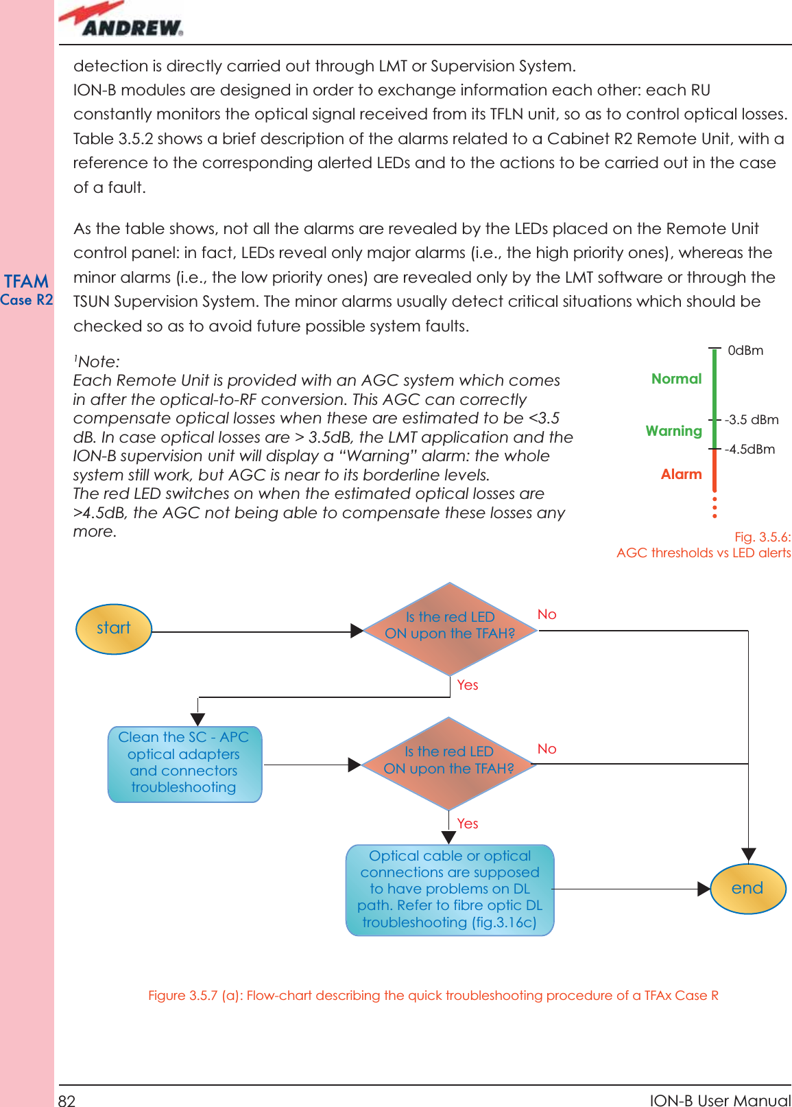 82 ION-B User ManualTFAMCase R2detection is directly carried out through LMT or Supervision System.ION-B modules are designed in order to exchange information each other: each RU constantly monitors the optical signal received from its TFLN unit, so as to control optical losses.Table 3.5.2 shows a brief description of the alarms related to a Cabinet R2 Remote Unit, with a reference to the corresponding alerted LEDs and to the actions to be carried out in the case of a fault. As the table shows, not all the alarms are revealed by the LEDs placed on the Remote Unit control panel: in fact, LEDs reveal only major alarms (i.e., the high priority ones), whereas the minor alarms (i.e., the low priority ones) are revealed only by the LMT software or through the TSUN Supervision System. The minor alarms usually detect critical situations which should be checked so as to avoid future possible system faults. startendIs the red LEDON upon the TFAH?Optical cable or optical connections are supposed to have problems on DL path. Refer to fibre optic DL troubleshooting (fig.3.16c)Clean the SC - APC optical adapters and connectors troubleshooting Is the red LEDON upon the TFAH?YesYesNoNoFigure 3.5.7 (a): Flow-chart describing the quick troubleshooting procedure of a TFAx Case R1Note:Each Remote Unit is provided with an AGC system which comes in after the optical-to-RF conversion. This AGC can correctly compensate optical losses when these are estimated to be &lt;3.5 dB. In case optical losses are &gt; 3.5dB, the LMT application and the ION-B supervision unit will display a “Warning” alarm: the whole system still work, but AGC is near to its borderline levels. The red LED switches on when the estimated optical losses are &gt;4.5dB, the AGC not being able to compensate these losses any more. Fig. 3.5.6: AGC thresholds vs LED alerts0dBm-3.5 dBm-4.5dBmNormalWarningAlarm