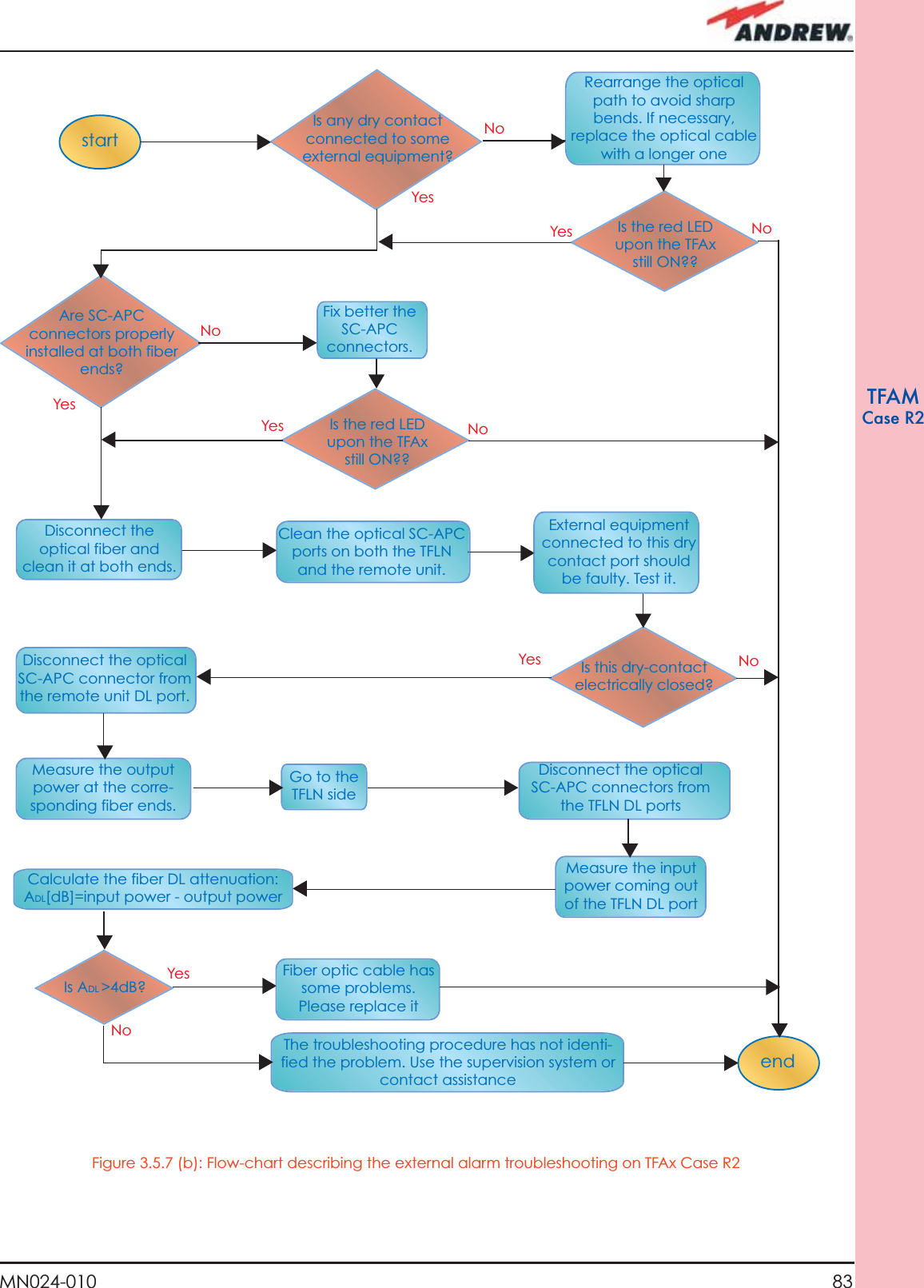 83MN024-010TFAMCase R2startendGo to the TFLN sideThe troubleshooting procedure has not identi-fied the problem. Use the supervision system or contact assistanceDisconnect the optical SC-APC connector from the remote unit DL port.Is this dry-contact electrically closed?YesYesYesNoNoNoExternal equipment connected to this dry contact port should be faulty. Test it. Disconnect the optical fiber and clean it at both ends. Is ADL &gt;4dB?Is any dry contact connected to some external equipment?Is the red LEDupon the TFAx still ON??Are SC-APC connectors properly installed at both fiber ends?Fix better the SC-APC connectors.Clean the optical SC-APC ports on both the TFLN and the remote unit. Measure the output power at the corre-sponding fiber ends.Disconnect the optical SC-APC connectors from the TFLN DL portsCalculate the fiber DL attenuation:ADL[dB]=input power - output powerMeasure the input power coming out of the TFLN DL portFiber optic cable has some problems. Please replace itRearrange the optical path to avoid sharp bends. If necessary, replace the optical cable with a longer one Is the red LEDupon the TFAx still ON??NoYesYesNoNoYesFigure 3.5.7 (b): Flow-chart describing the external alarm troubleshooting on TFAx Case R2