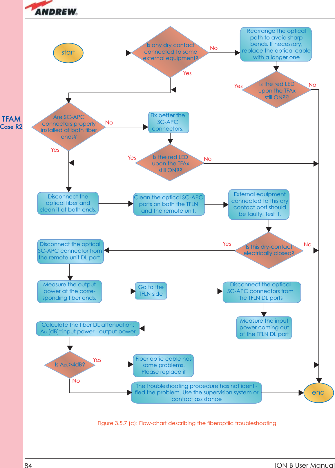84 ION-B User ManualTFAMCase R2startendGo to the TFLN sideThe troubleshooting procedure has not identi-fied the problem. Use the supervision system or contact assistanceDisconnect the optical SC-APC connector from the remote unit DL port.Is this dry-contact electrically closed?YesYesYesNoNoNoExternal equipment connected to this dry contact port should be faulty. Test it. Disconnect the optical fiber and clean it at both ends. Is ADL &gt;4dB?Is any dry contact connected to some external equipment?Is the red LEDupon the TFAx still ON??Are SC-APC connectors properly installed at both fiber ends?Fix better the SC-APC connectors.Clean the optical SC-APC ports on both the TFLN and the remote unit. Measure the output power at the corre-sponding fiber ends.Disconnect the optical SC-APC connectors from the TFLN DL portsCalculate the fiber DL attenuation:ADL[dB]=input power - output powerMeasure the input power coming out of the TFLN DL portFiber optic cable has some problems. Please replace itRearrange the optical path to avoid sharp bends. If necessary, replace the optical cable with a longer one Is the red LEDupon the TFAx still ON??NoYesYesNoNoYesFigure 3.5.7 (c): Flow-chart describing the ﬁ beroptiic troubleshooting