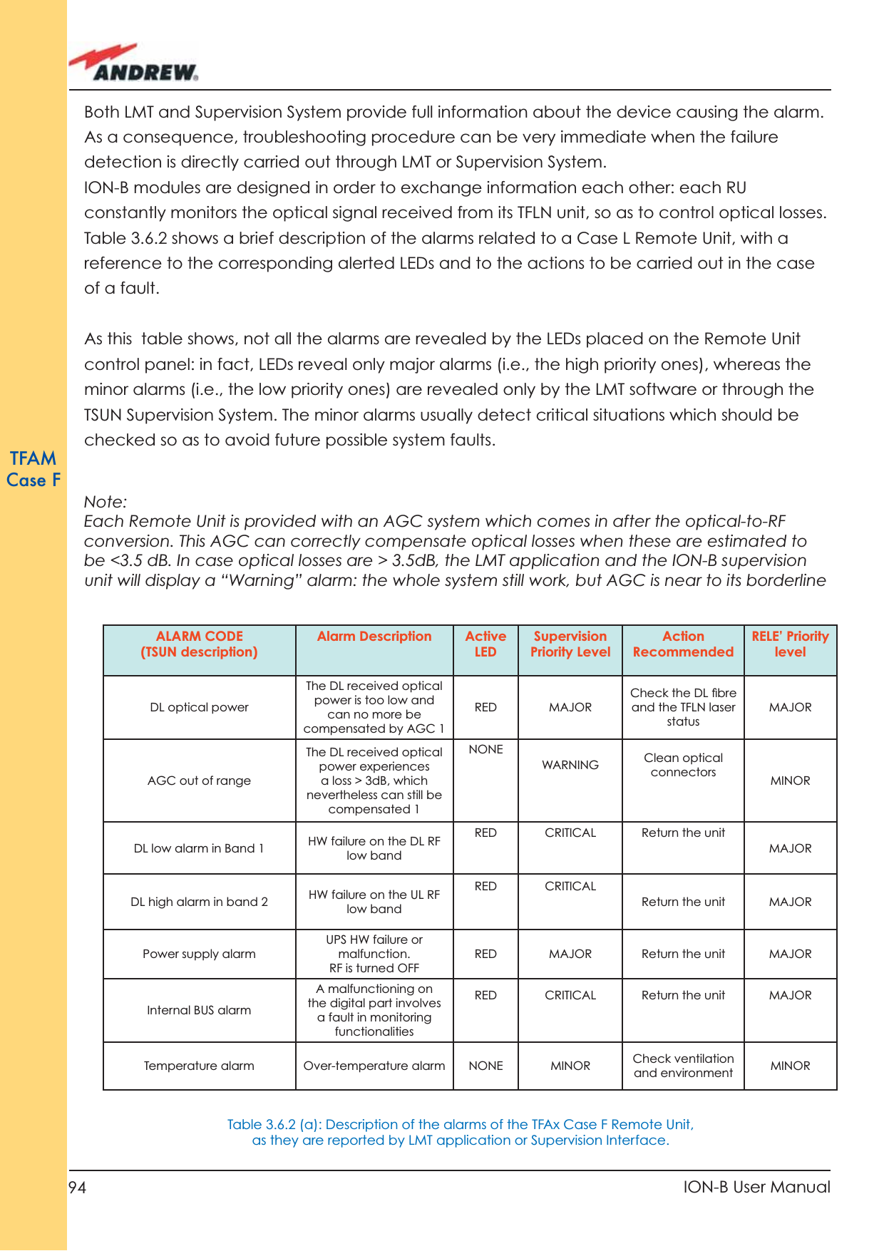 94 ION-B User ManualTFAMCase FBoth LMT and Supervision System provide full information about the device causing the alarm. As a consequence, troubleshooting procedure can be very immediate when the failure detection is directly carried out through LMT or Supervision System.ION-B modules are designed in order to exchange information each other: each RU constantly monitors the optical signal received from its TFLN unit, so as to control optical losses.Table 3.6.2 shows a brief description of the alarms related to a Case L Remote Unit, with a reference to the corresponding alerted LEDs and to the actions to be carried out in the case of a fault. As this  table shows, not all the alarms are revealed by the LEDs placed on the Remote Unit control panel: in fact, LEDs reveal only major alarms (i.e., the high priority ones), whereas the minor alarms (i.e., the low priority ones) are revealed only by the LMT software or through the TSUN Supervision System. The minor alarms usually detect critical situations which should be checked so as to avoid future possible system faults. Note:Each Remote Unit is provided with an AGC system which comes in after the optical-to-RF conversion. This AGC can correctly compensate optical losses when these are estimated to be &lt;3.5 dB. In case optical losses are &gt; 3.5dB, the LMT application and the ION-B supervision unit will display a “Warning” alarm: the whole system still work, but AGC is near to its borderline ALARM CODE(TSUN description)Alarm Description Active LEDSupervision Priority LevelAction RecommendedRELE’ Priority levelDL optical powerThe DL received optical power is too low and can no more be compensated by AGC 1RED MAJORCheck the DL ﬁ bre and the TFLN laser statusMAJORAGC out of rangeThe DL received optical power experiences a loss &gt; 3dB, which nevertheless can still be compensated 1NONEWARNING Clean optical connectors MINORDL low alarm in Band 1 HW failure on the DL RF low bandRED CRITICAL Return the unitMAJORDL high alarm in band 2  HW failure on the UL RF low bandRED CRITICALReturn the unit  MAJORPower supply alarmUPS HW failure or malfunction.RF is turned OFFRED MAJOR Return the unit MAJORInternal BUS alarmA malfunctioning on the digital part involves a fault in monitoring functionalitiesRED CRITICAL Return the unit MAJORTemperature alarm Over-temperature alarm NONE MINOR Check ventilation and environment MINORTable 3.6.2 (a): Description of the alarms of the TFAx Case F Remote Unit, as they are reported by LMT application or Supervision Interface.