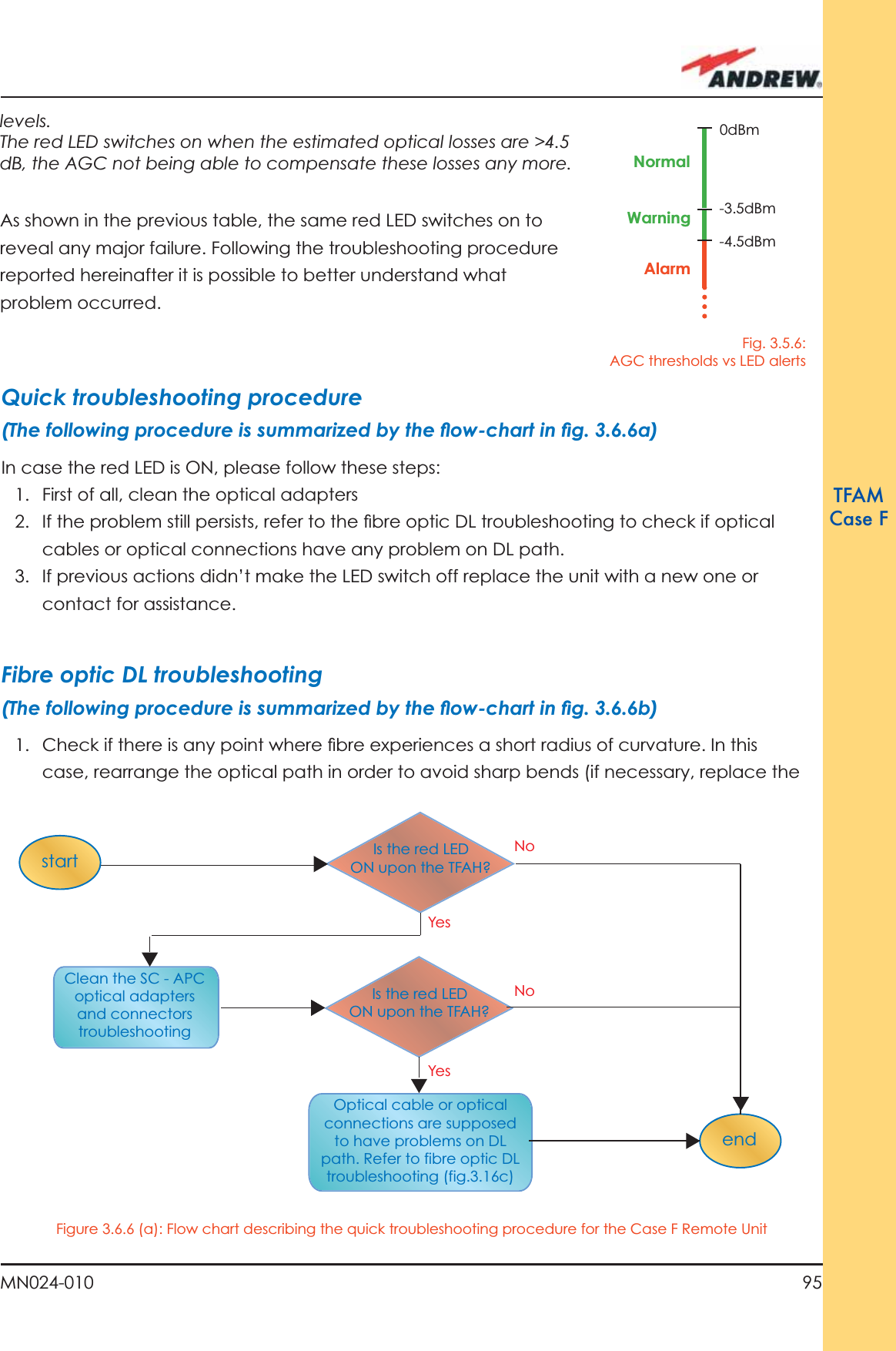95MN024-010TFAMCase FstartendIs the red LEDON upon the TFAH?Optical cable or optical connections are supposed to have problems on DL path. Refer to fibre optic DL troubleshooting (fig.3.16c)Clean the SC - APC optical adapters and connectors troubleshooting Is the red LEDON upon the TFAH?YesYesNoNoQuick troubleshooting procedure (The following procedure is summarized by the ﬂ ow-chart in ﬁ g. 3.6.6a)In case the red LED is ON, please follow these steps:1.  First of all, clean the optical adapters2.  If the problem still persists, refer to the ﬁ bre optic DL troubleshooting to check if optical cables or optical connections have any problem on DL path.3.  If previous actions didn’t make the LED switch off replace the unit with a new one or contact for assistance.Fibre optic DL troubleshooting(The following procedure is summarized by the ﬂ ow-chart in ﬁ g. 3.6.6b)1.  Check if there is any point where ﬁ bre experiences a short radius of curvature. In this case, rearrange the optical path in order to avoid sharp bends (if necessary, replace the Figure 3.6.6 (a): Flow chart describing the quick troubleshooting procedure for the Case F Remote UnitFig. 3.5.6: AGC thresholds vs LED alerts0dBm-3.5dBm-4.5dBmNormalWarningAlarmlevels. The red LED switches on when the estimated optical losses are &gt;4.5 dB, the AGC not being able to compensate these losses any more.As shown in the previous table, the same red LED switches on to reveal any major failure. Following the troubleshooting procedure reported hereinafter it is possible to better understand what problem occurred.